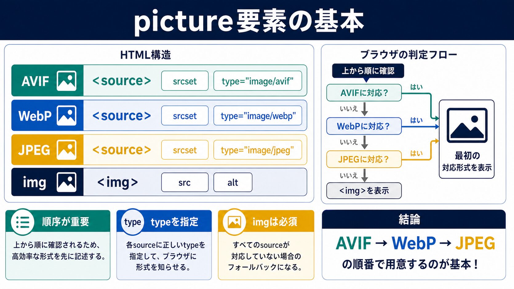 picture要素を使ったフォールバック実装方法【基本編】