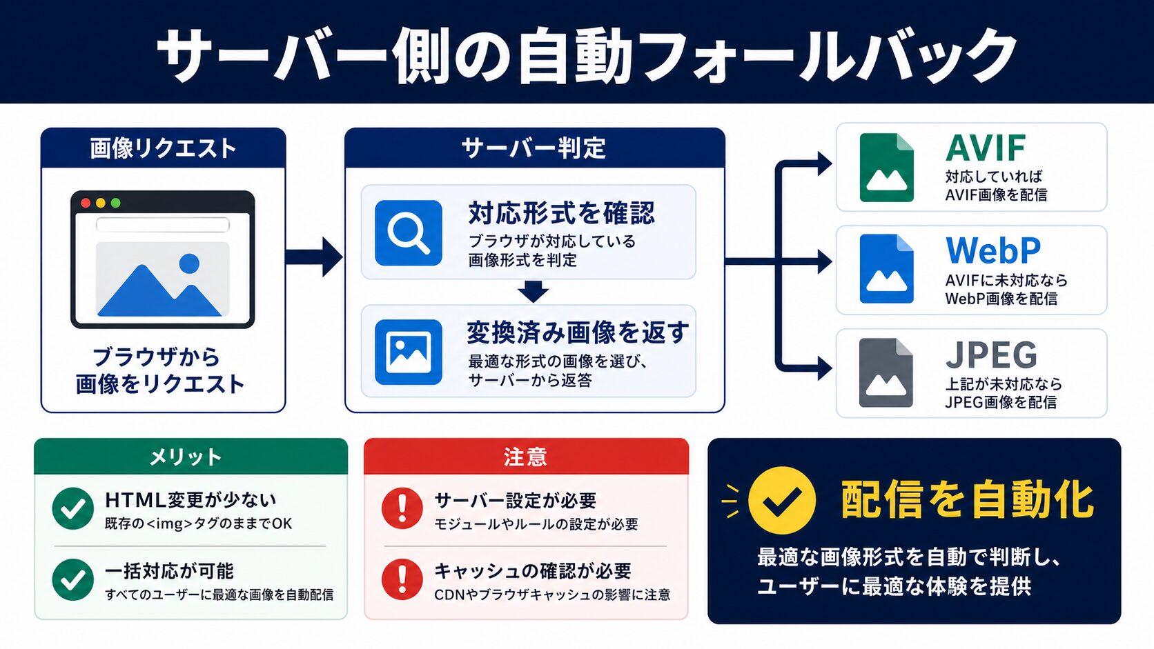 .htaccessでサーバー側フォールバックを設定する方法