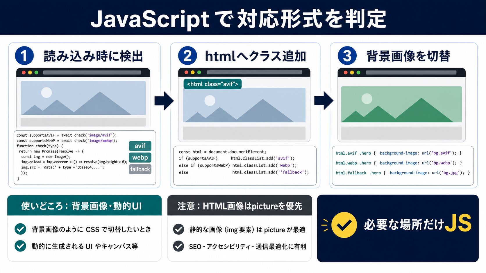 JavaScriptで動的にフォールバックさせる実装方法