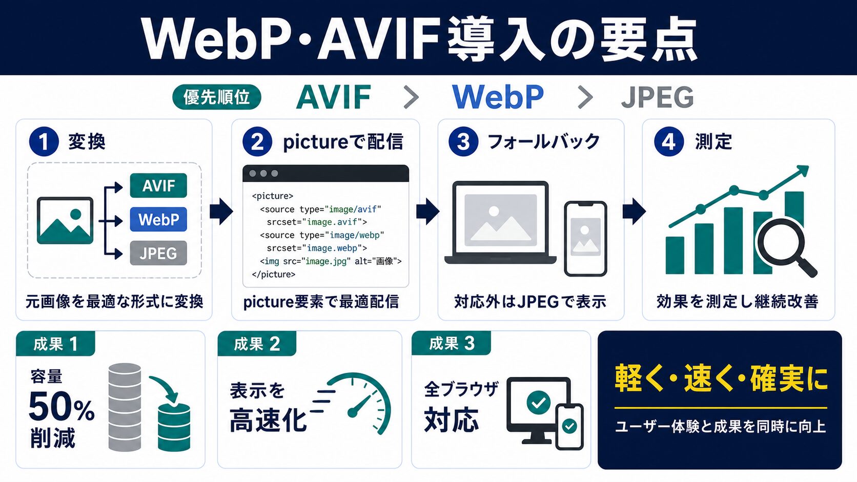 まとめ|次世代画像フォーマット導入で押さえるべき要点