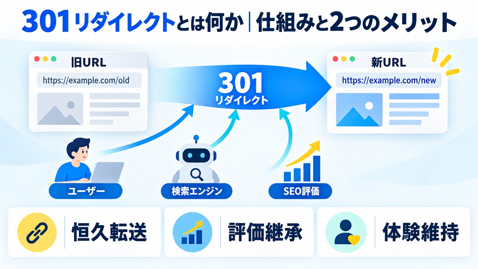 301リダイレクトとは何か|仕組みと2つのメリット