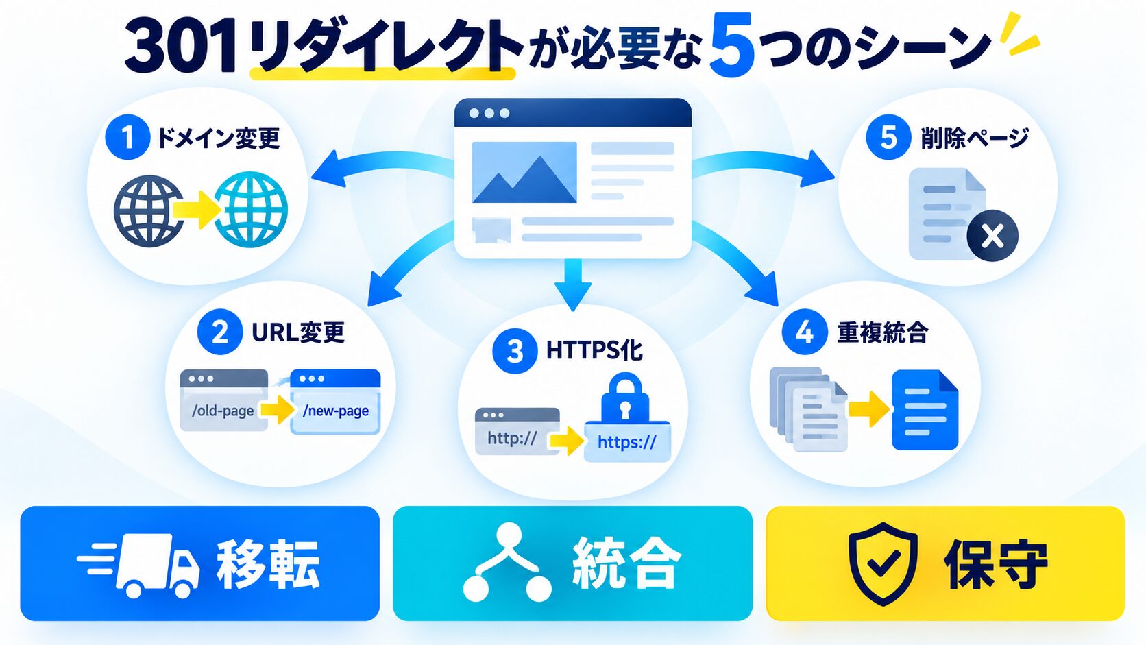 301リダイレクトが必要な5つのシーン