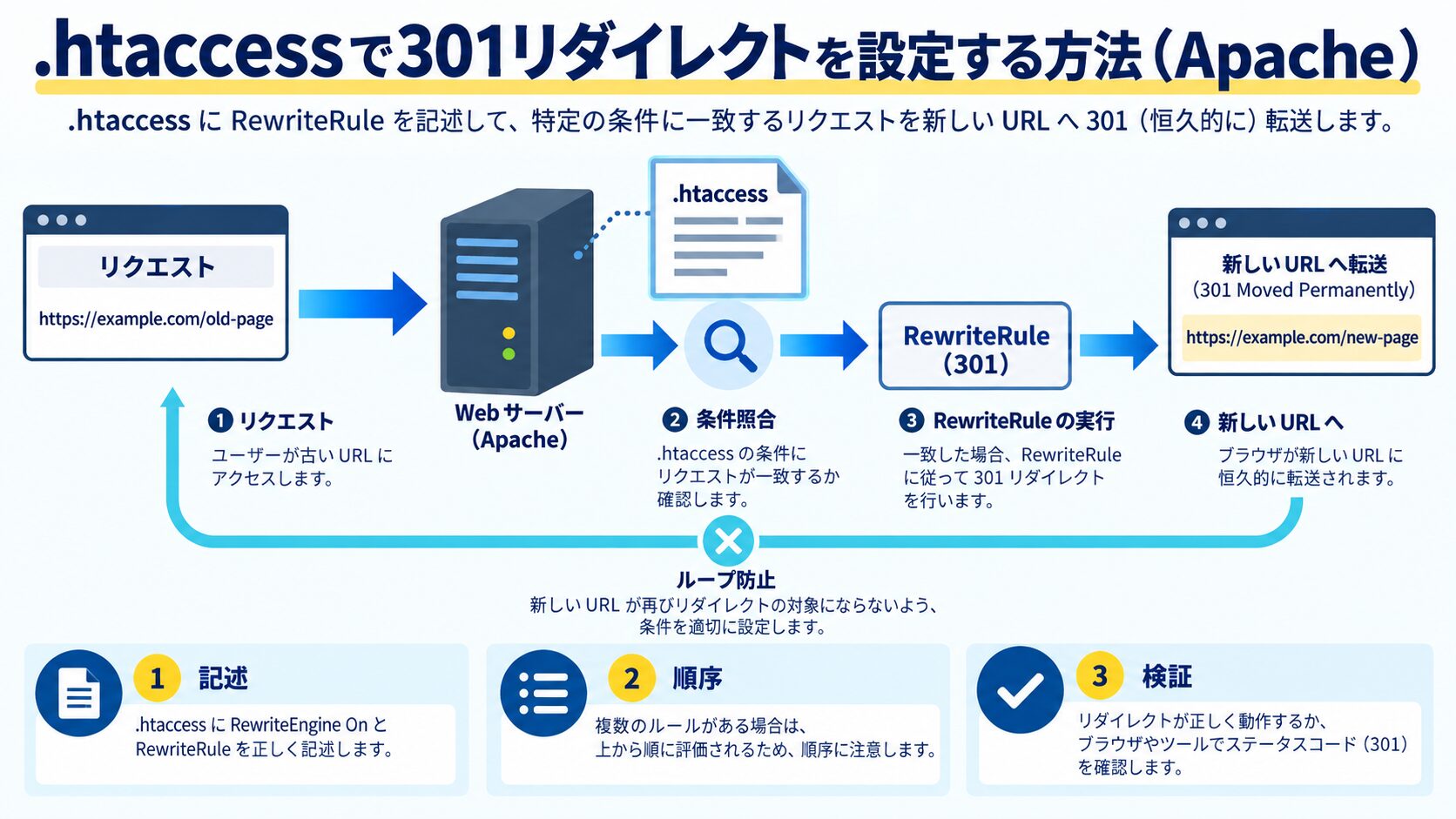 .htaccessで301リダイレクトを設定する方法(Apache)