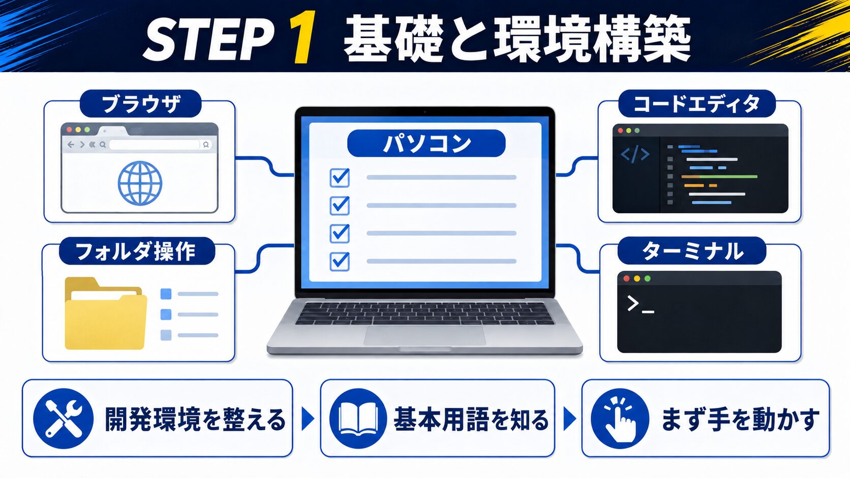 STEP 1：基礎知識と環境構築
