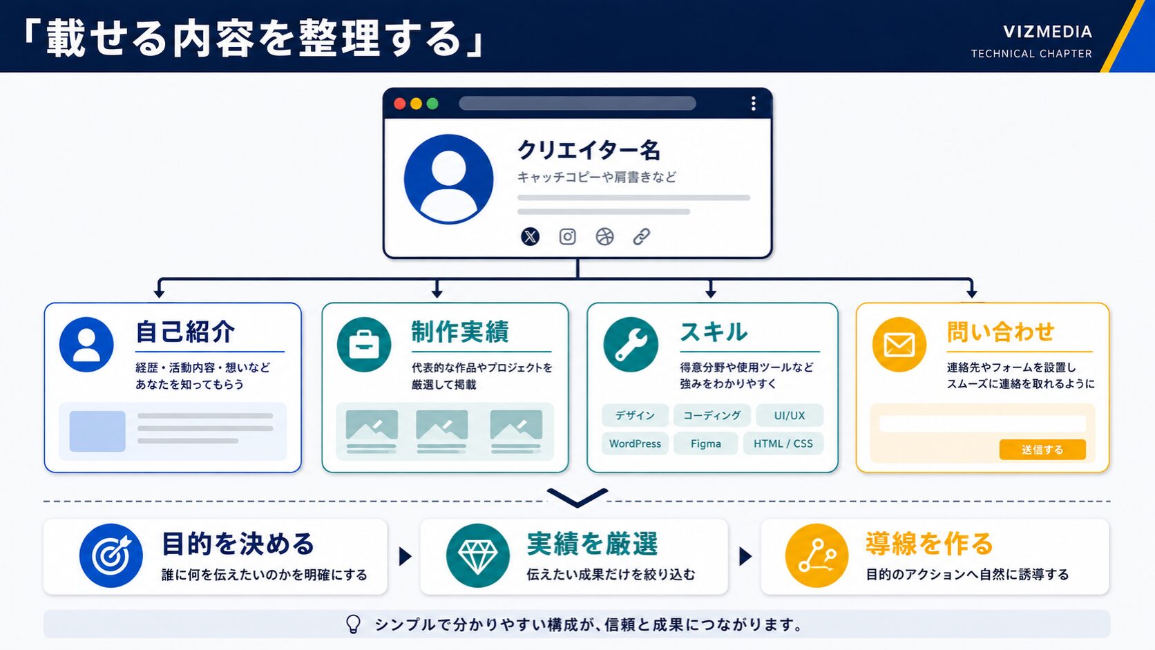 ポートフォリオサイトに載せるべき内容を整理する