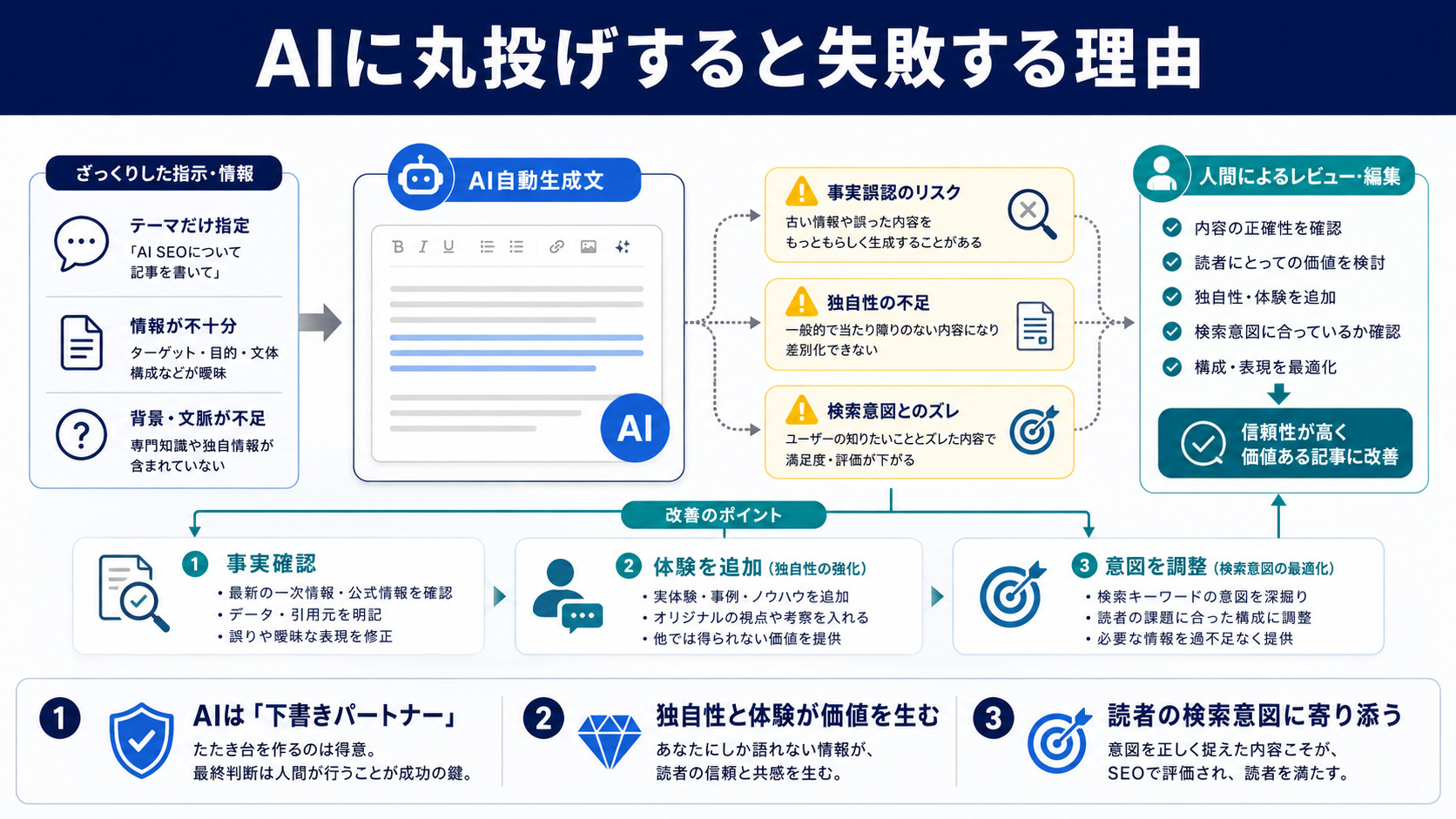 AIに丸投げすると失敗する理由