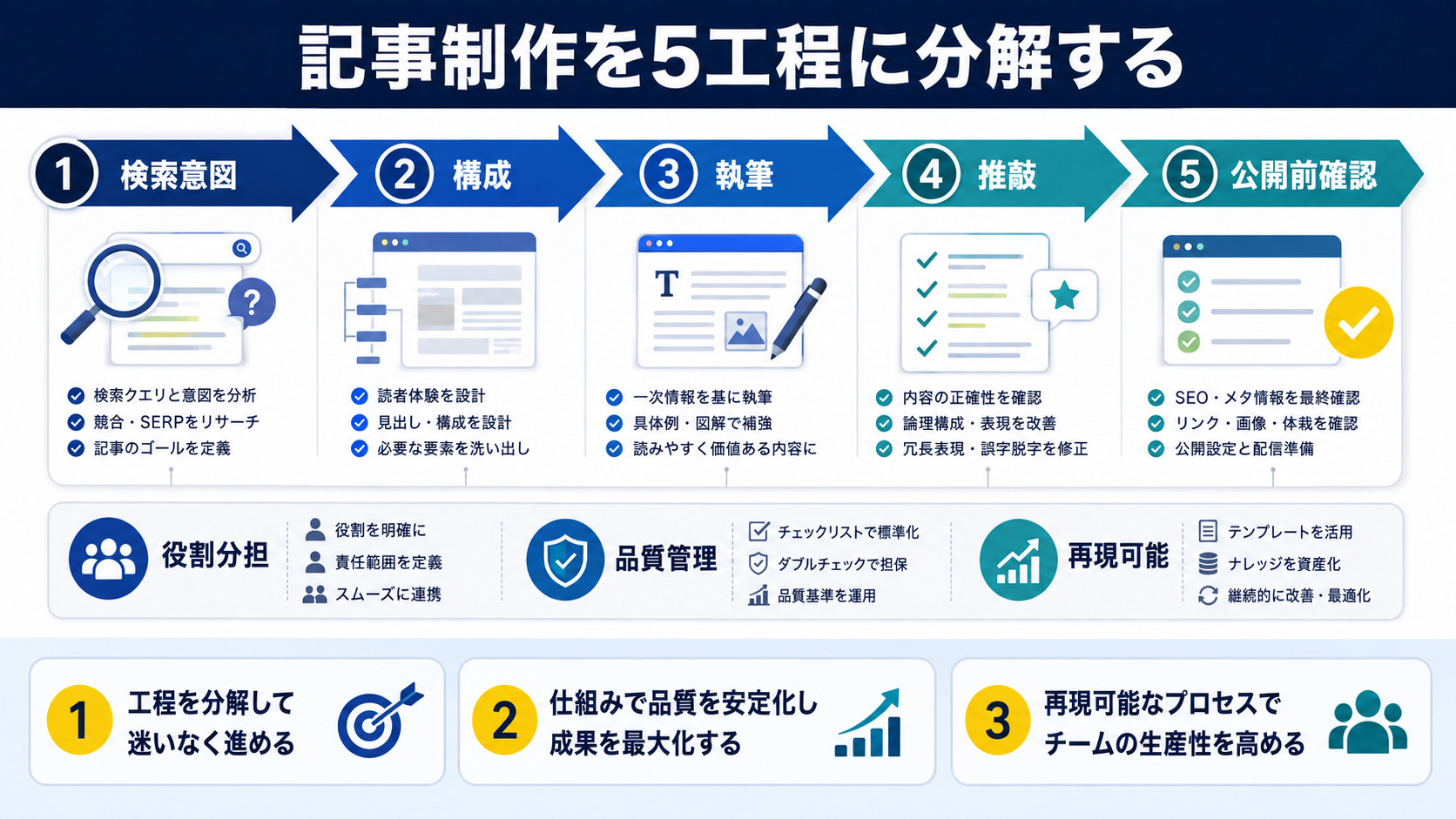 記事制作を5工程に分解する