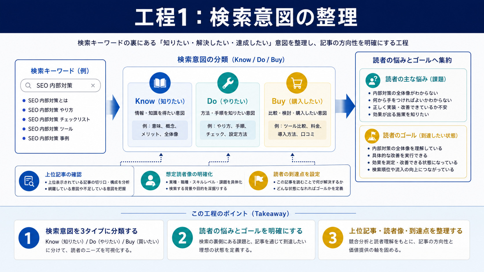 工程1：検索意図の整理