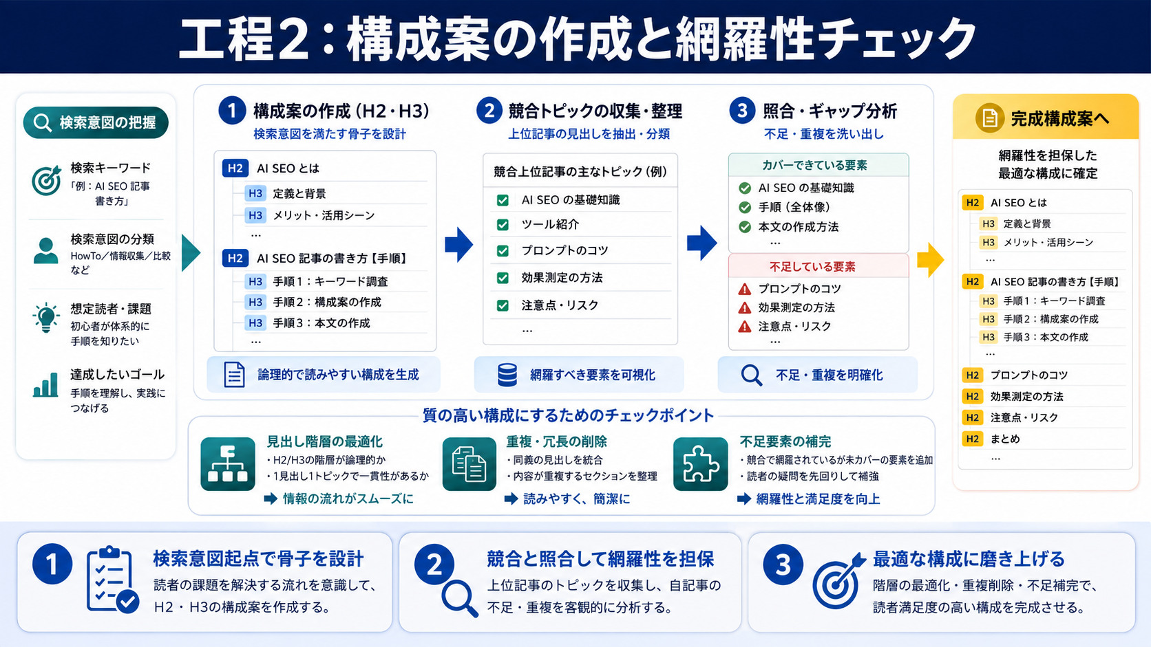 工程2：構成案の作成と網羅性チェック