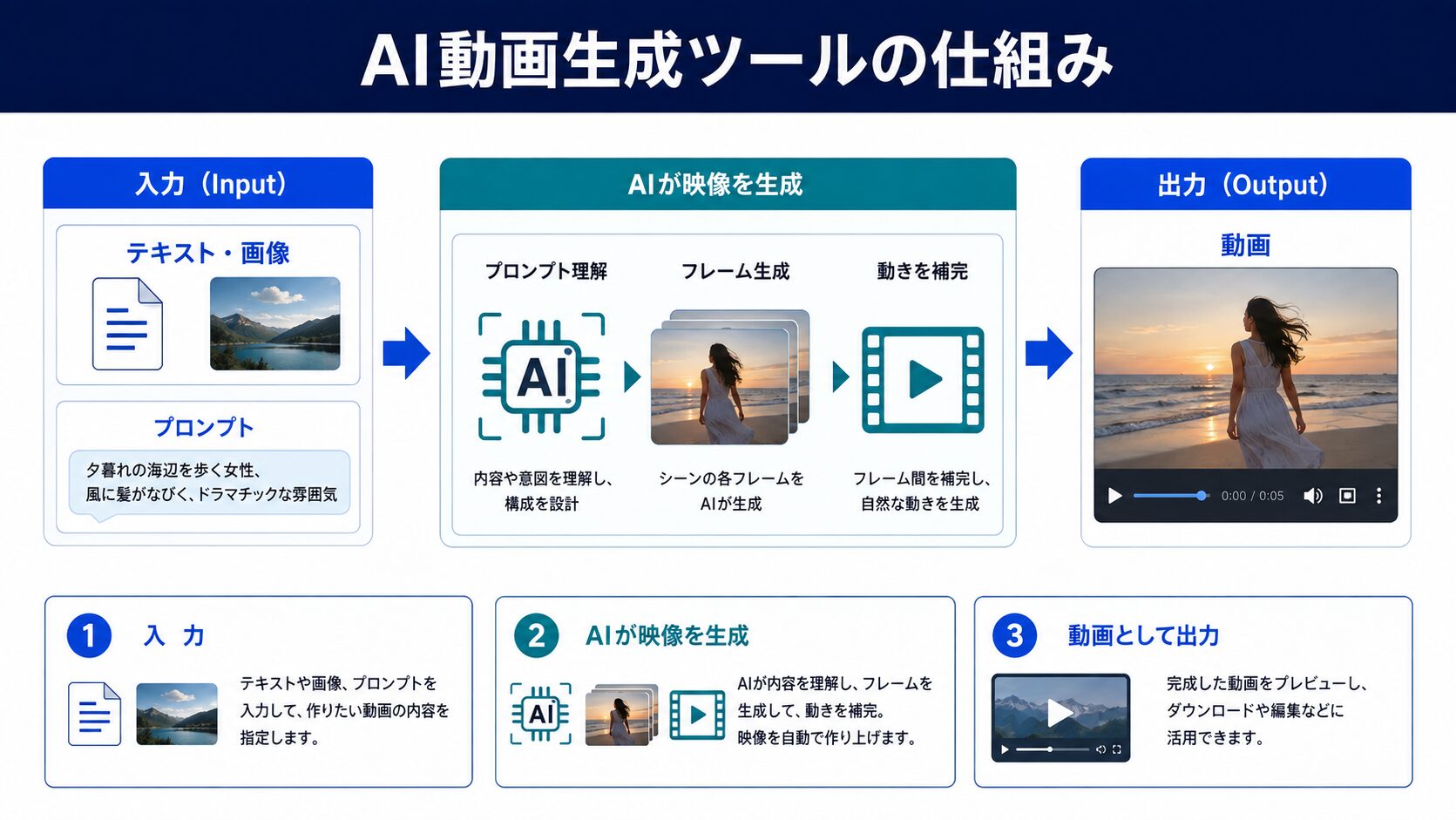 3種類の動画生成方式
