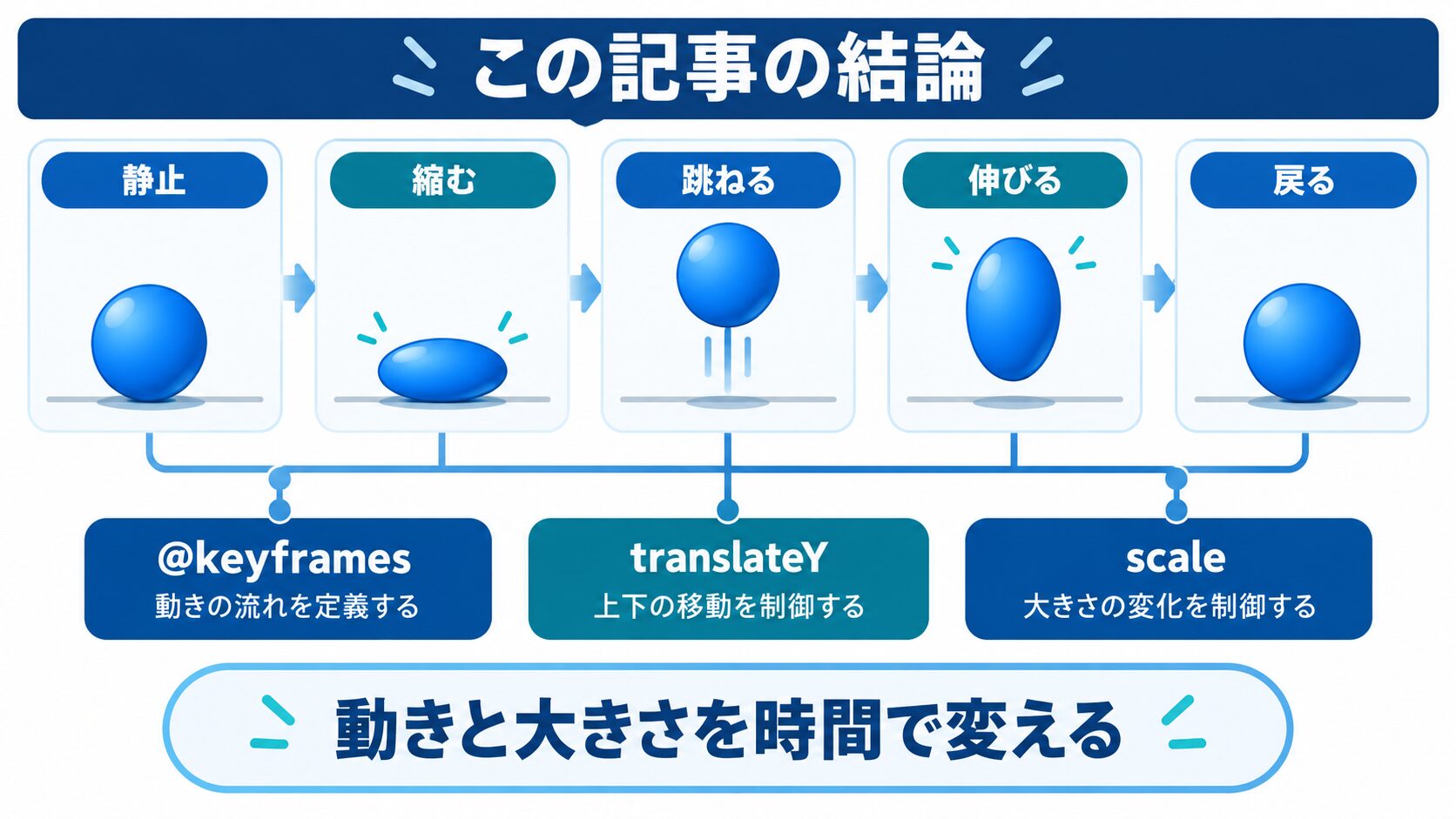 この記事の結論