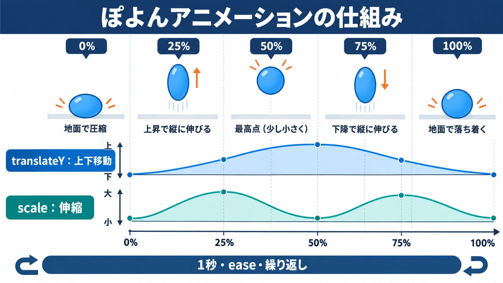 CSS の「ぽよん」と弾むアニメーション実装方法