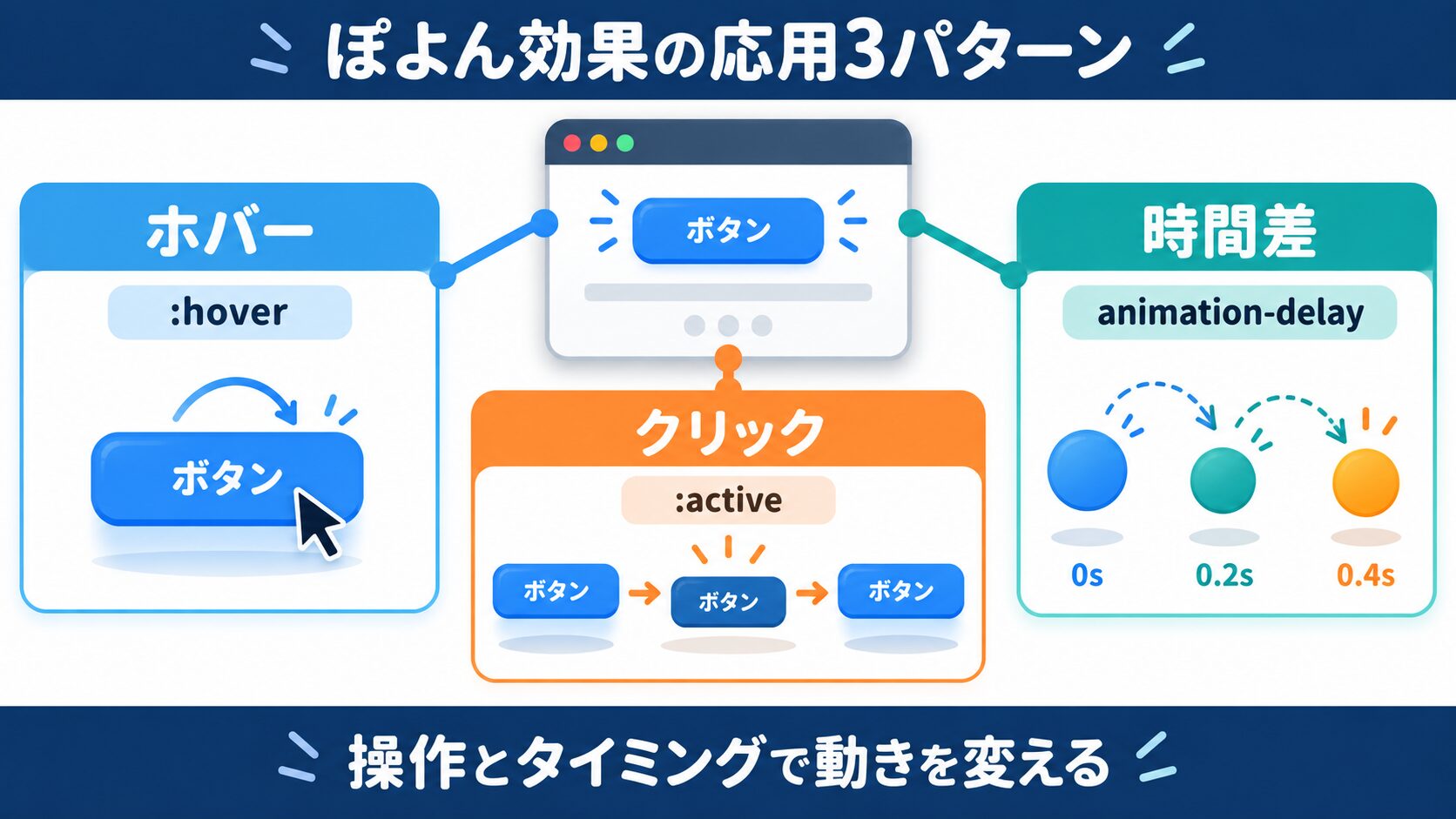 ぽよんアニメーションを活用した実装例と応用テクニック