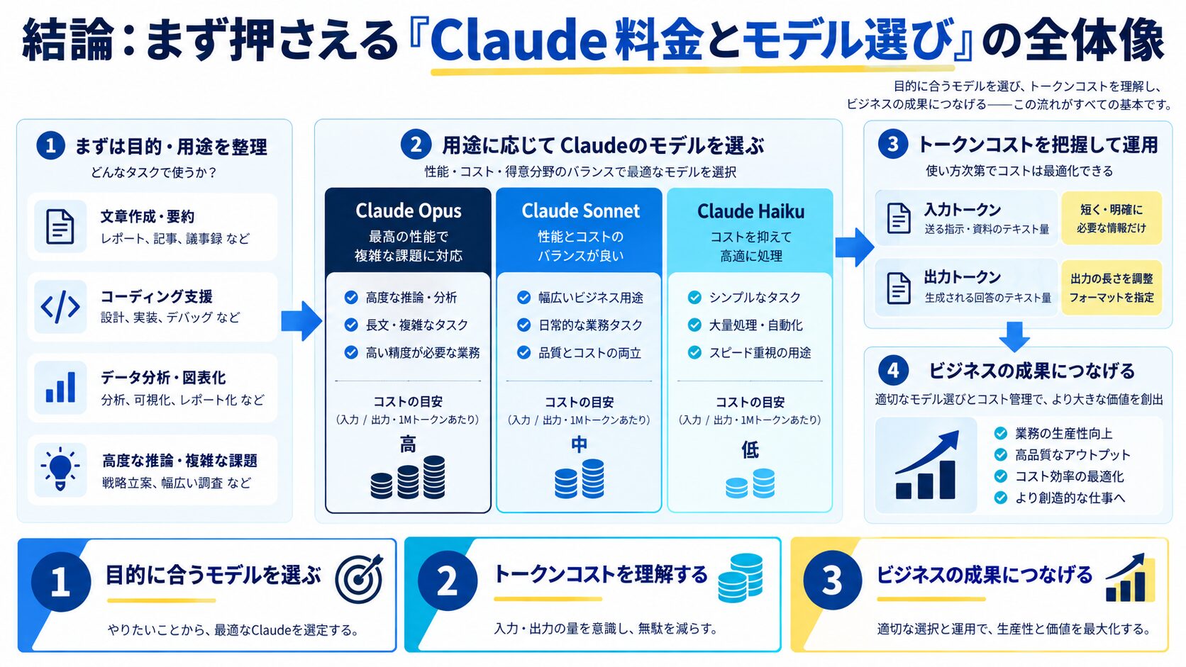 結論：まず押さえる『Claude料金とモデル選び』の全体像