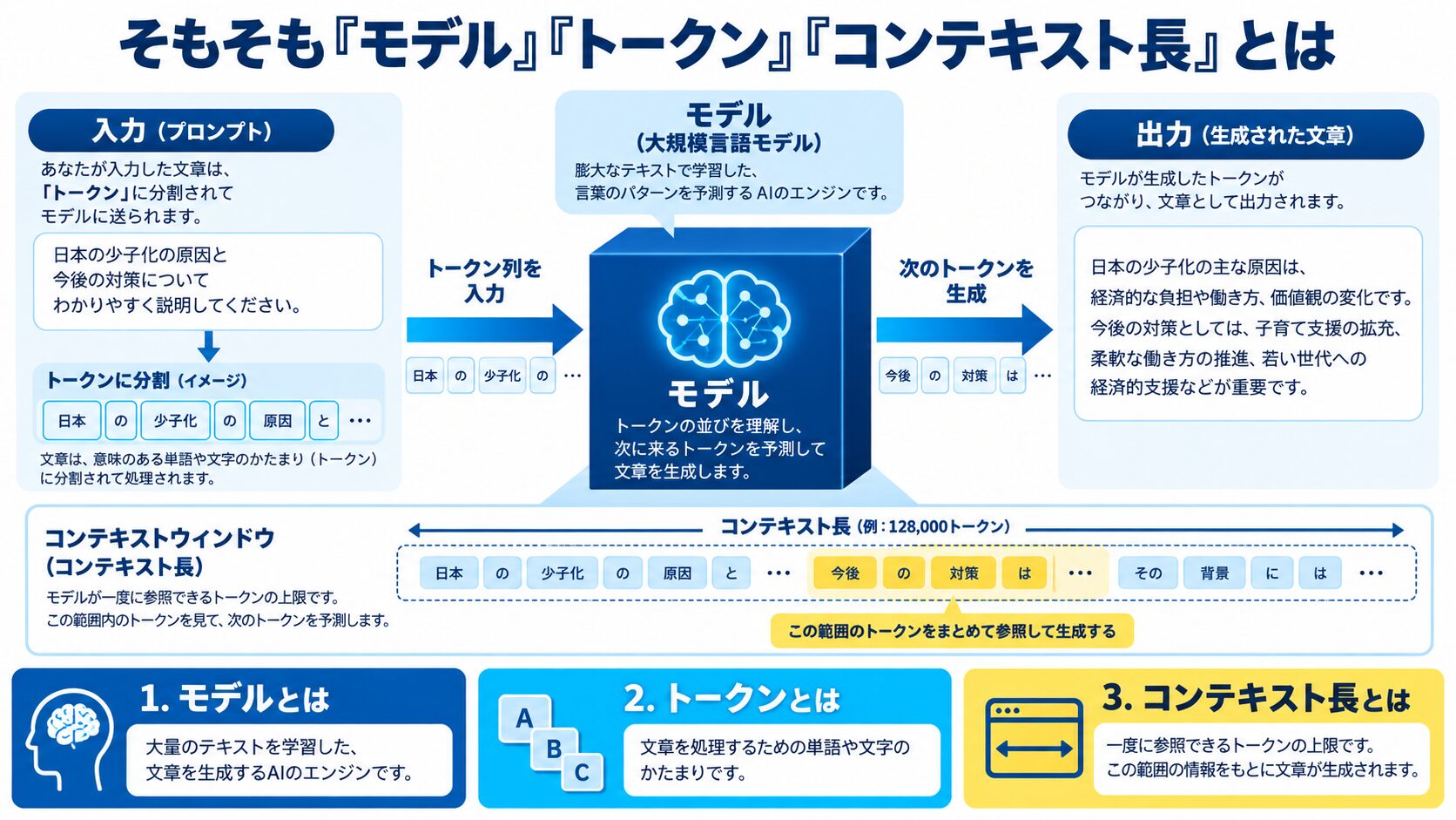 そもそも『モデル』『トークン』『コンテキスト長』とは