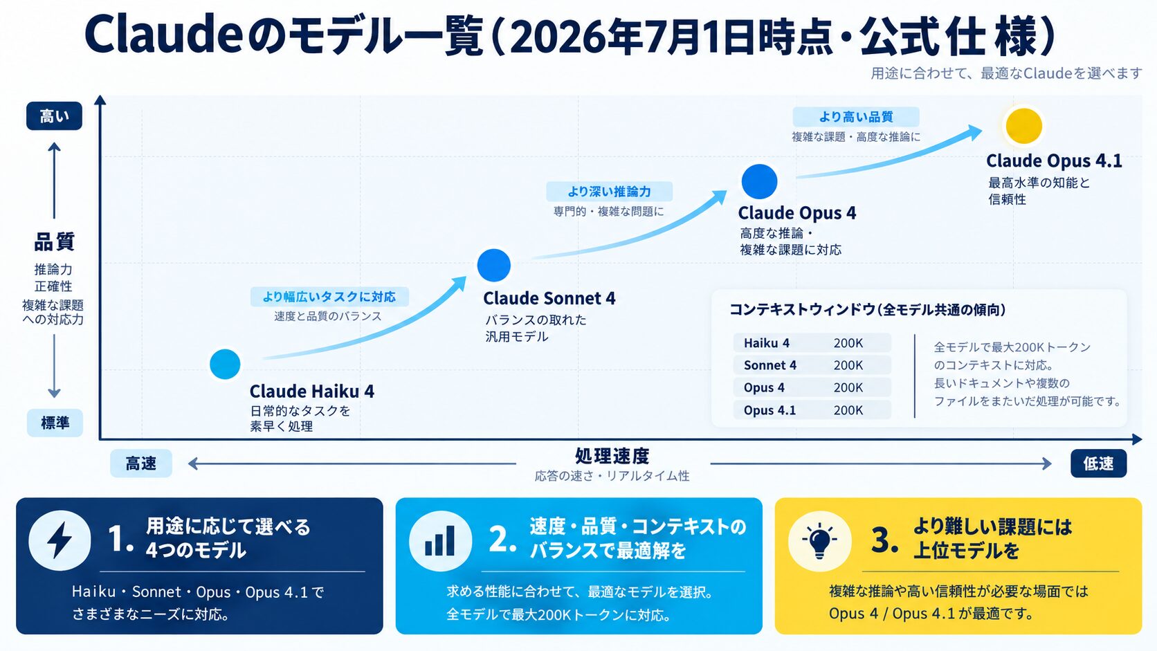 Claudeのモデル一覧（2026年7月1日時点・公式仕様）