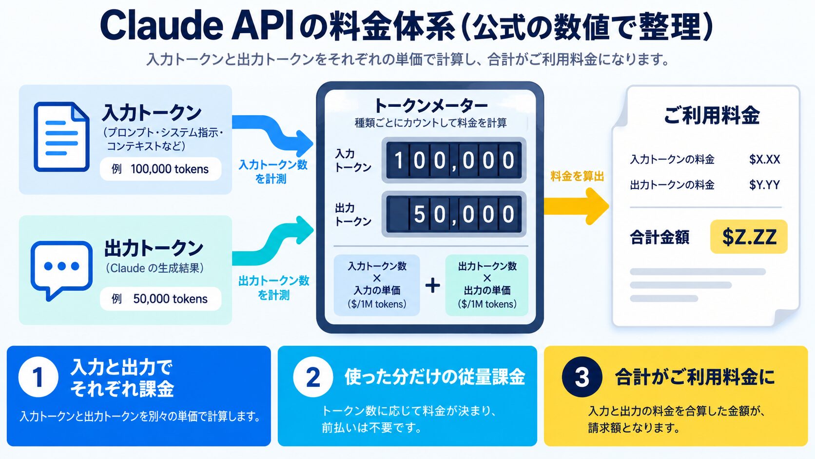 Claude API の料金体系（公式の数値で整理）