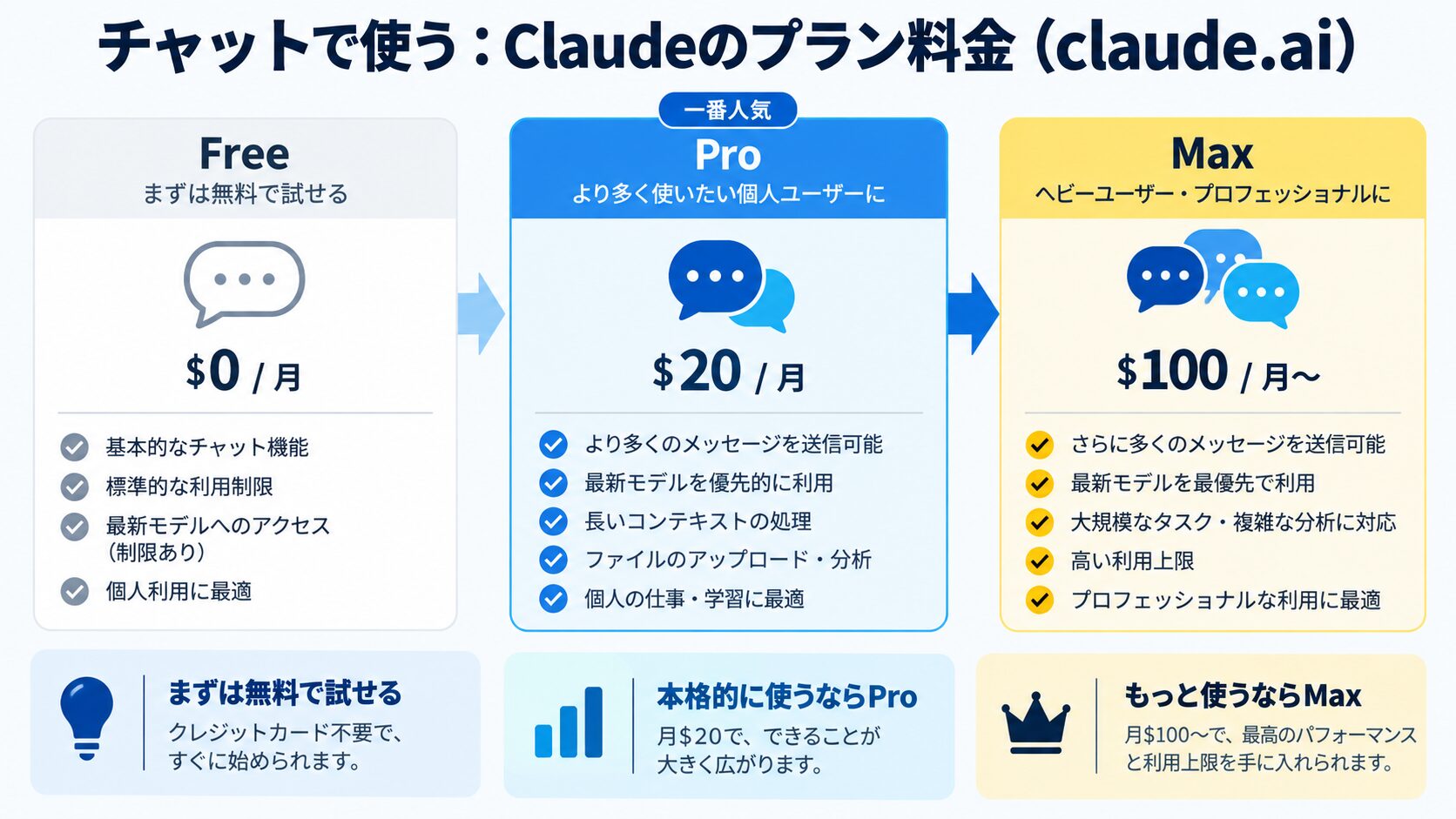 チャットで使う：Claudeのプラン料金（claude.ai）
