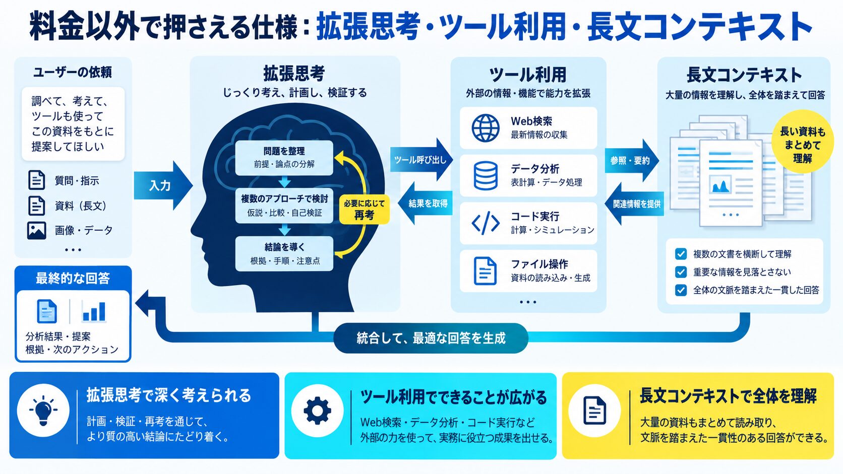 料金以外で押さえる仕様：拡張思考・ツール利用・長文コンテキスト