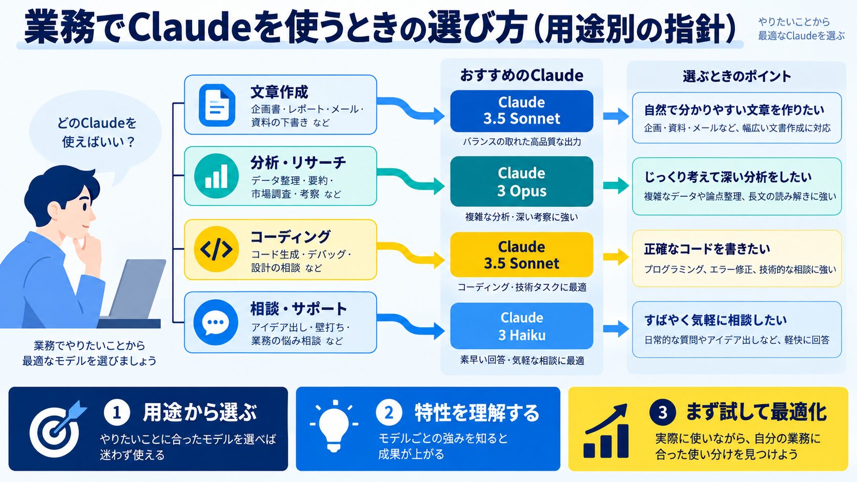 業務でClaudeを使うときの選び方（用途別の指針）