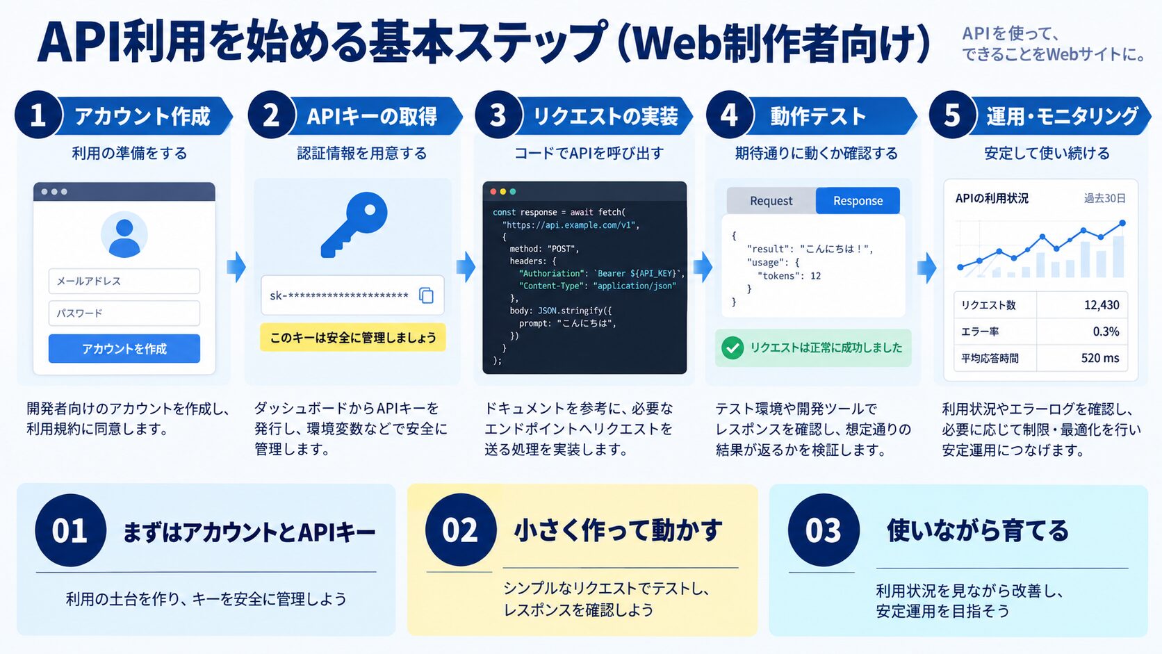 API利用を始める基本ステップ（Web制作者向け）