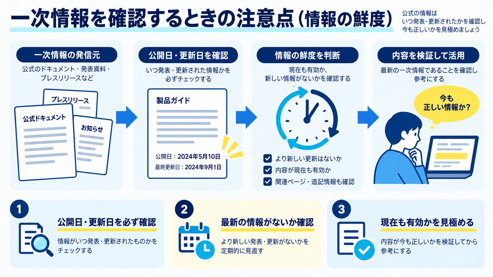 一次情報を確認するときの注意点（情報の鮮度）