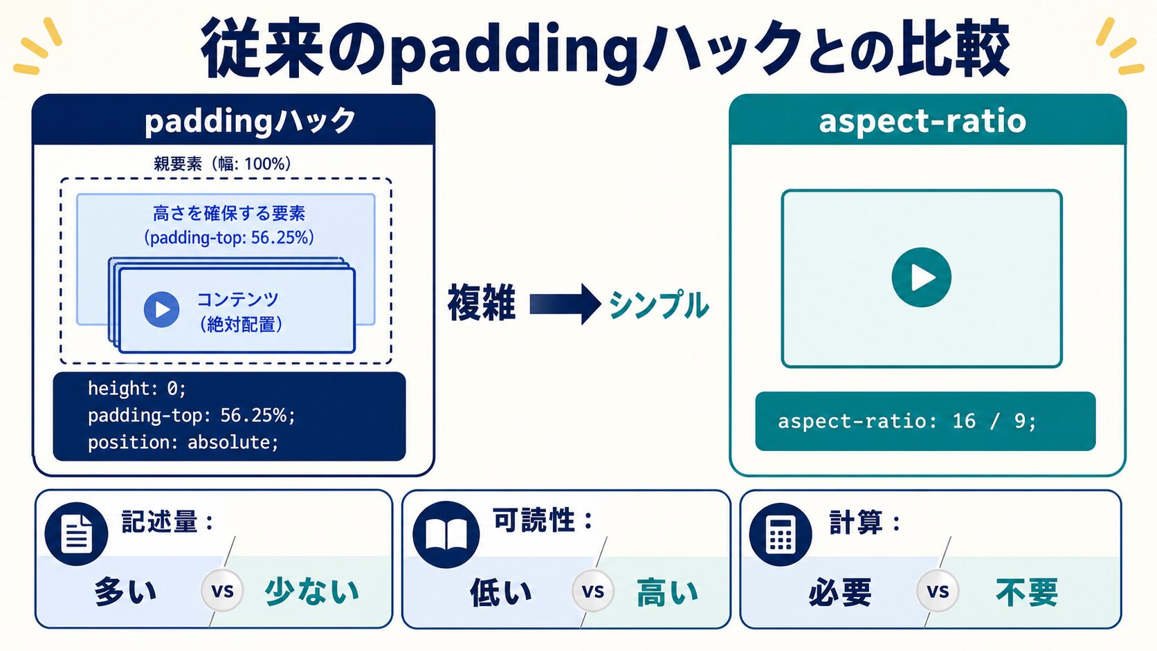 従来のpaddingハックとの比較