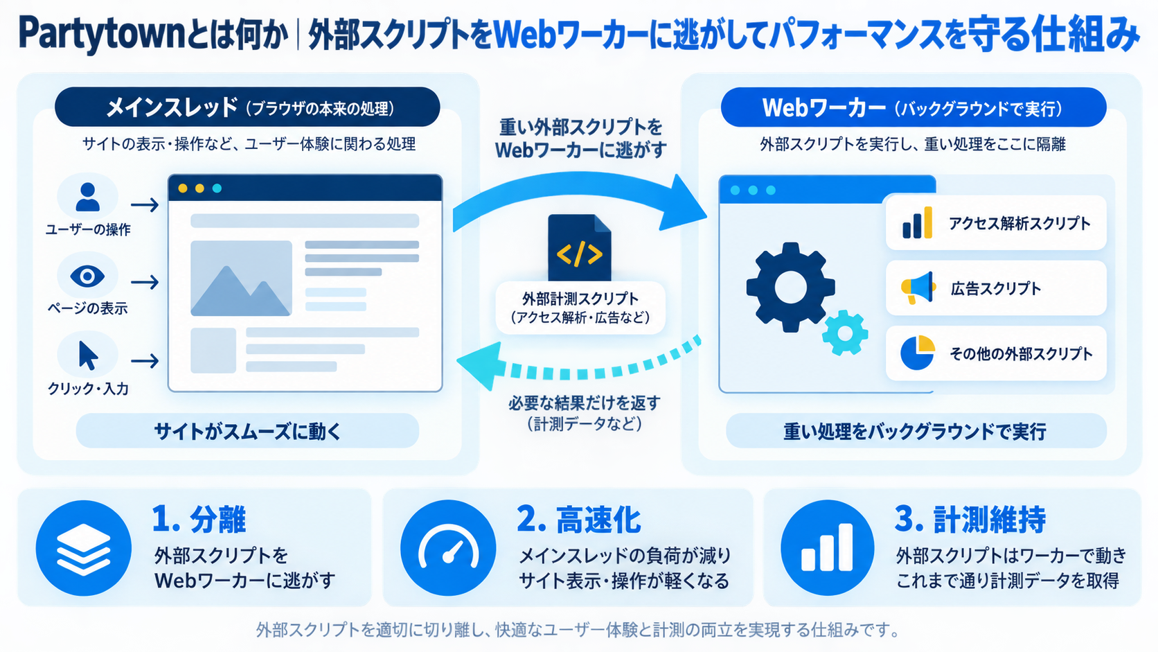 Partytownとは何か|外部スクリプトをWebワーカーに逃がしてパフォーマンスを守る仕組み