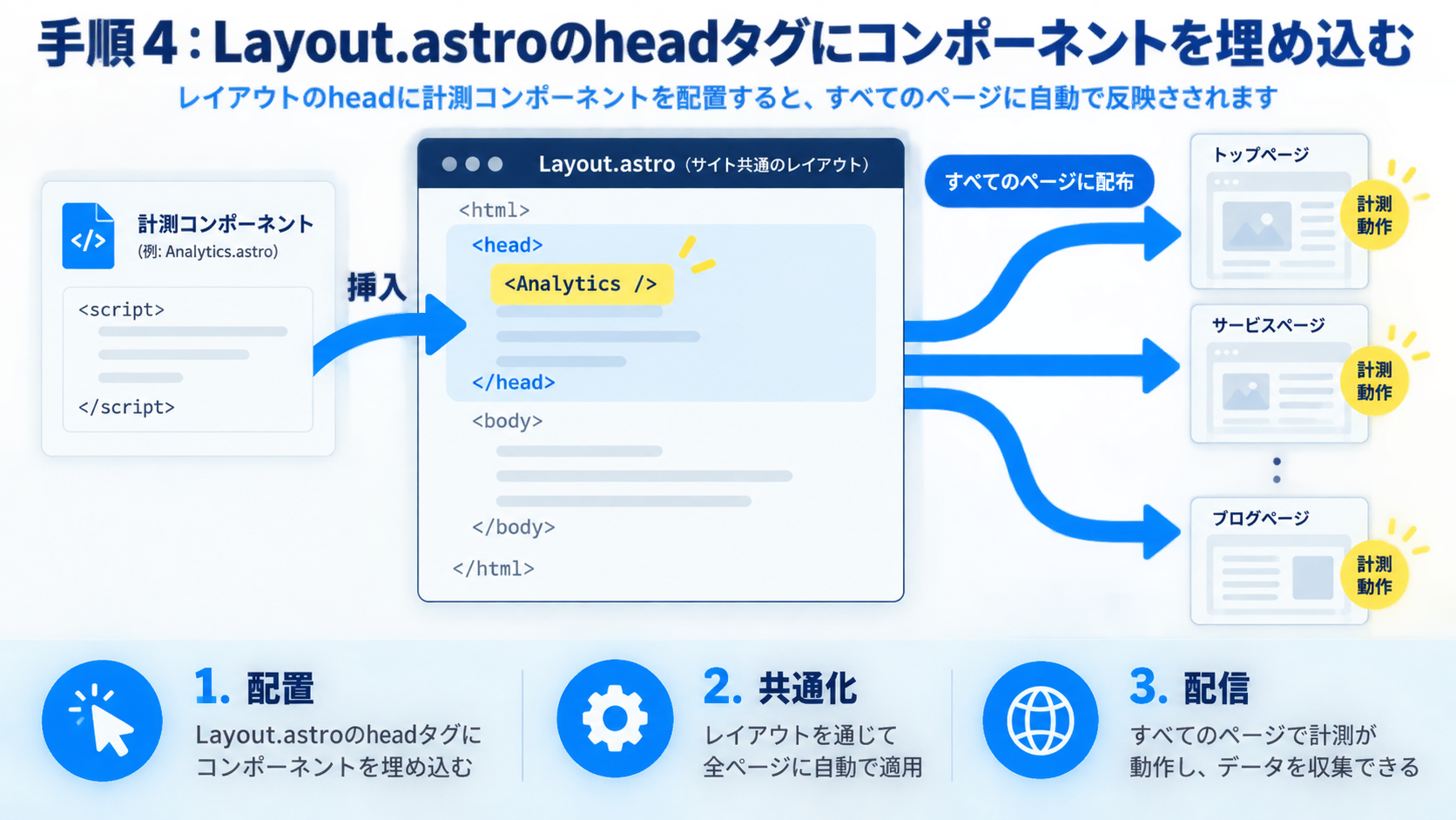 手順4:Layout.astroのheadタグにコンポーネントを埋め込む
