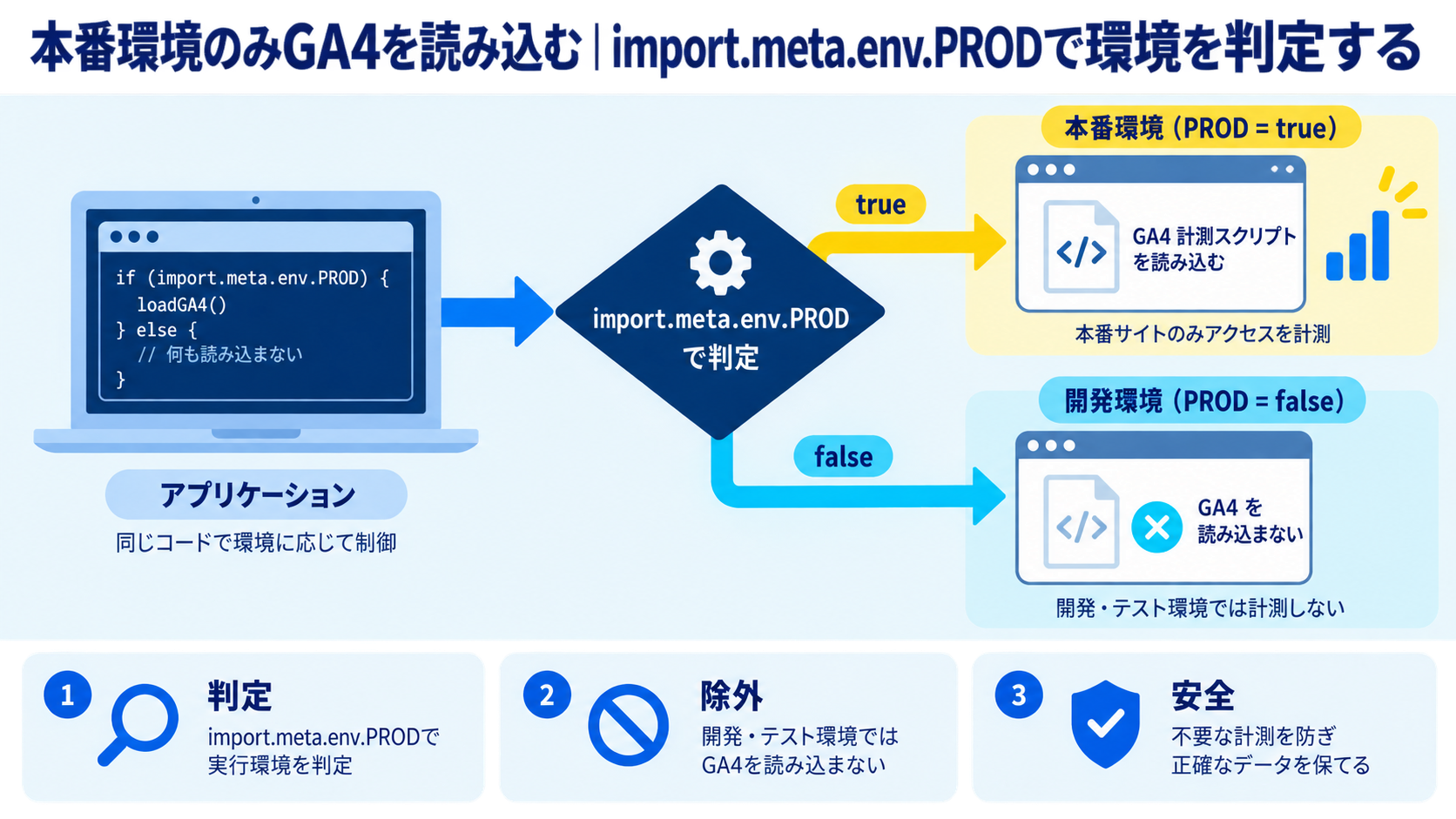本番環境のみGA4を読み込む|import.meta.env.PRODで環境を判定する