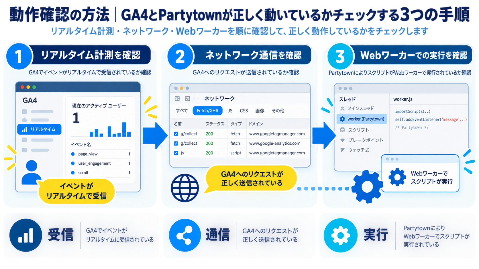 動作確認の方法|GA4とPartytownが正しく動いているかチェックする3つの手順