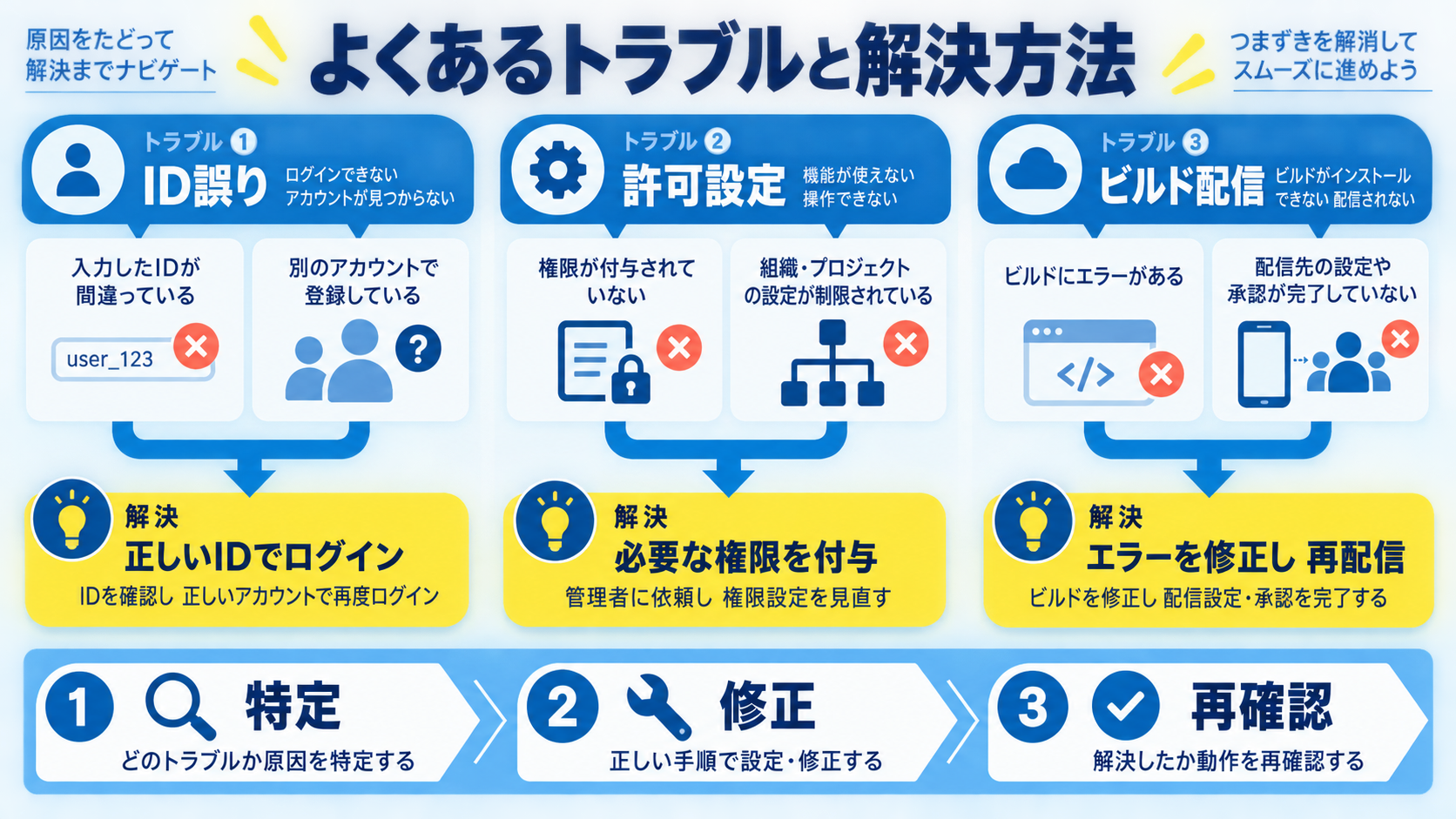 よくあるトラブルと解決方法