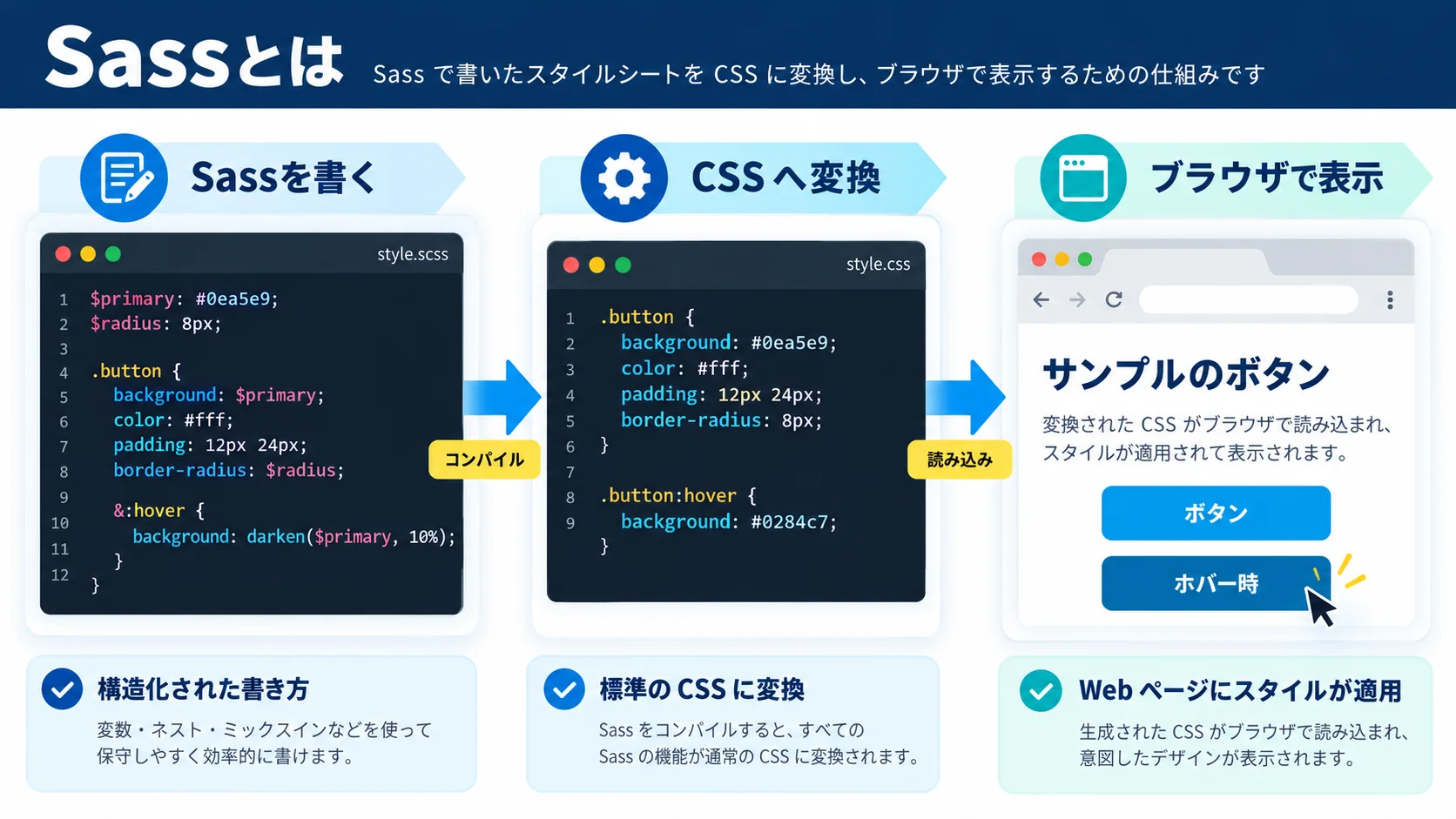 Sassとは?CSSとの違いを3分で解説