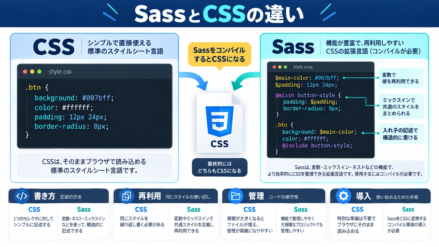 SassとCSSの主な違いとは|どちらを選ぶべき?