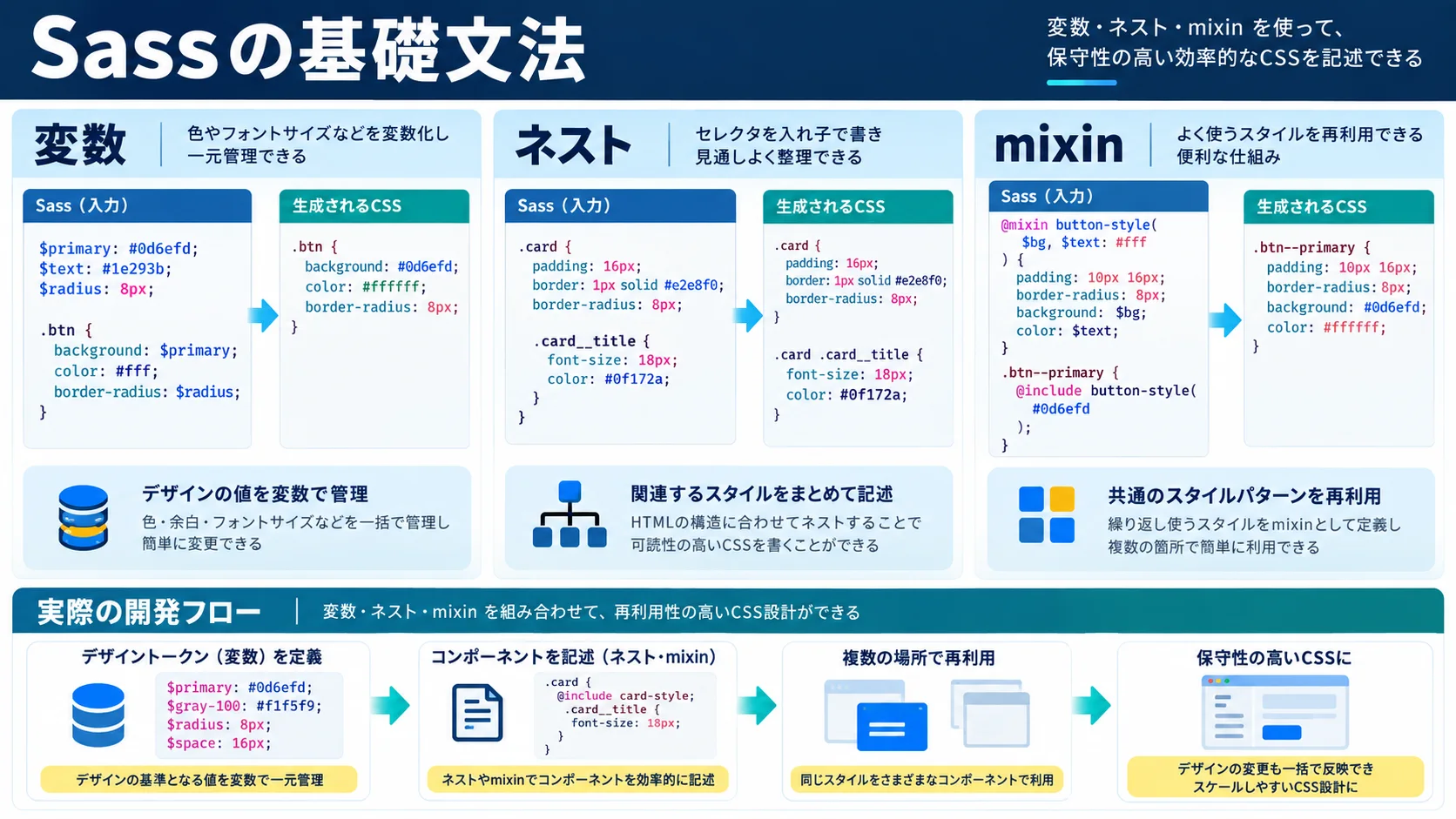 Sassの基礎文法|変数・ネスト・mixinの書き方