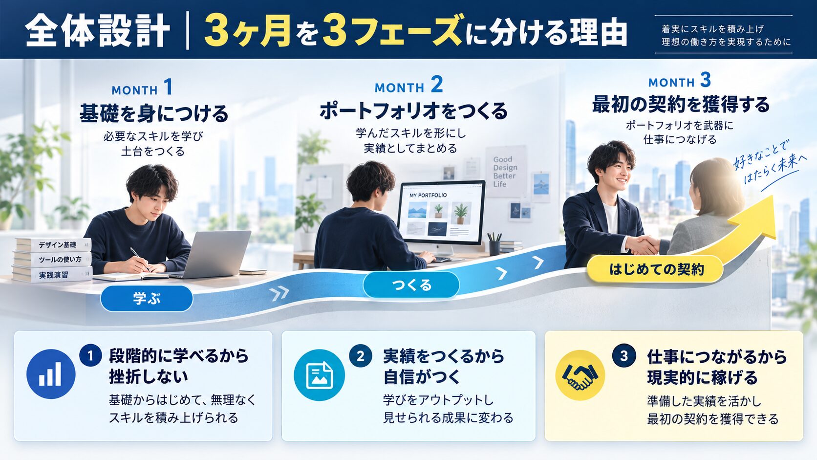 全体設計｜3ヶ月を3フェーズに分ける理由