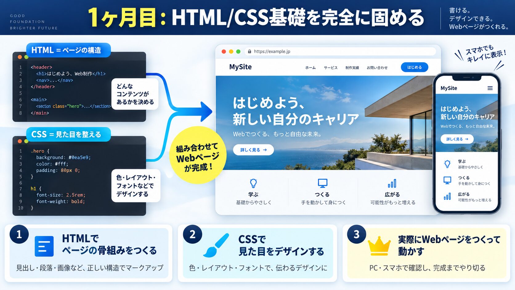 1ヶ月目：HTML/CSS基礎を完全に固める
