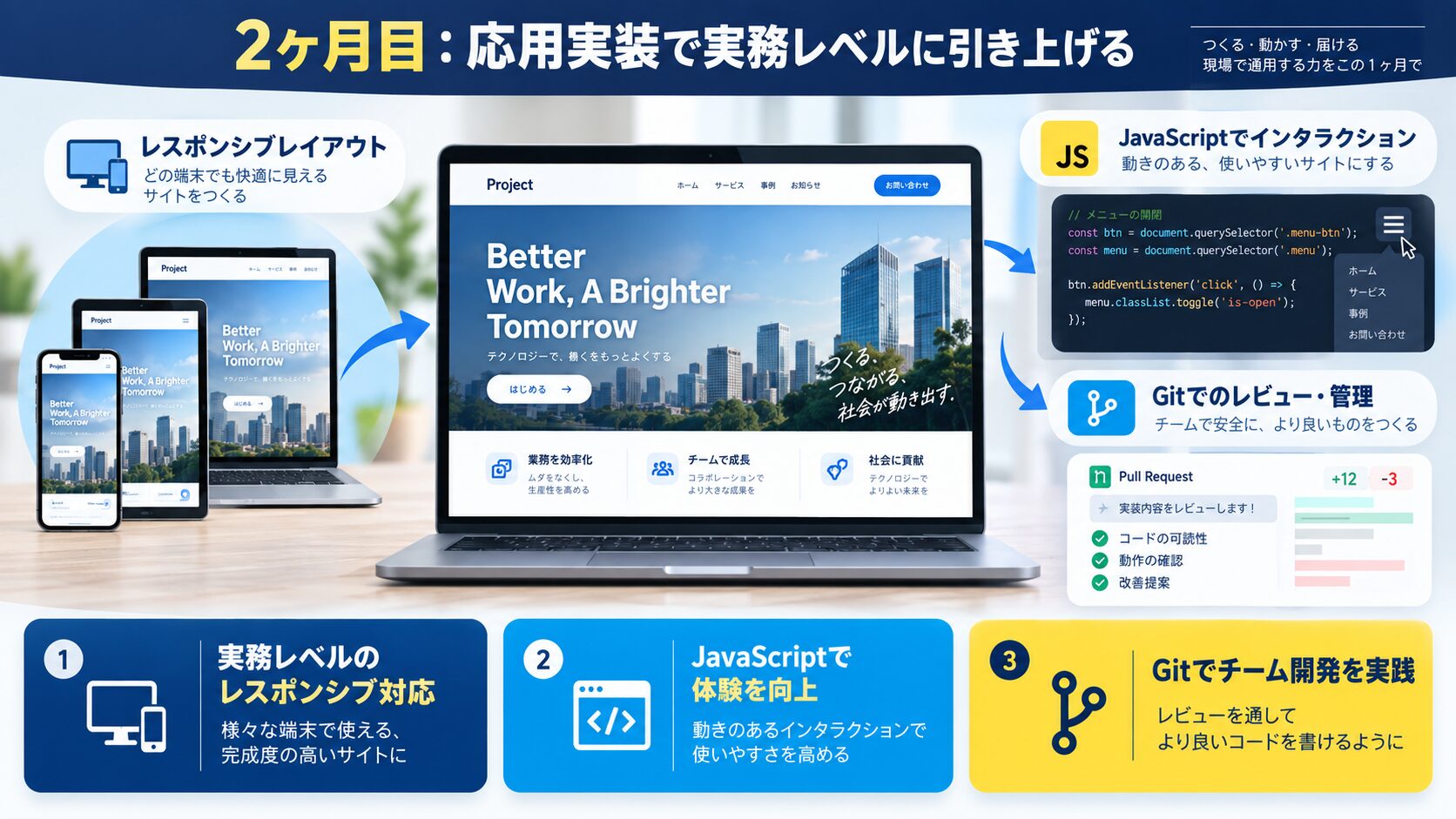 2ヶ月目：応用実装で実務レベルに引き上げる
