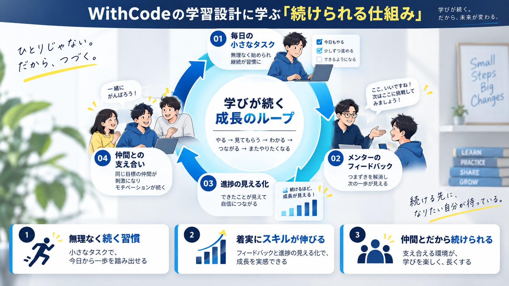 WithCodeの学習設計に学ぶ「続けられる仕組み」