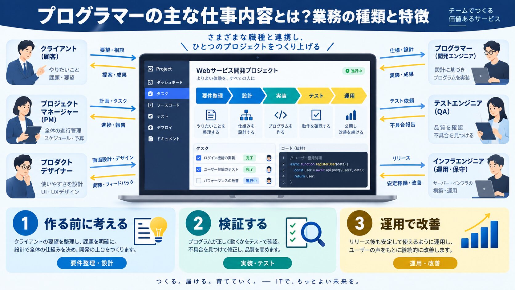 プログラマーの主な仕事内容とは?業務の種類と特徴