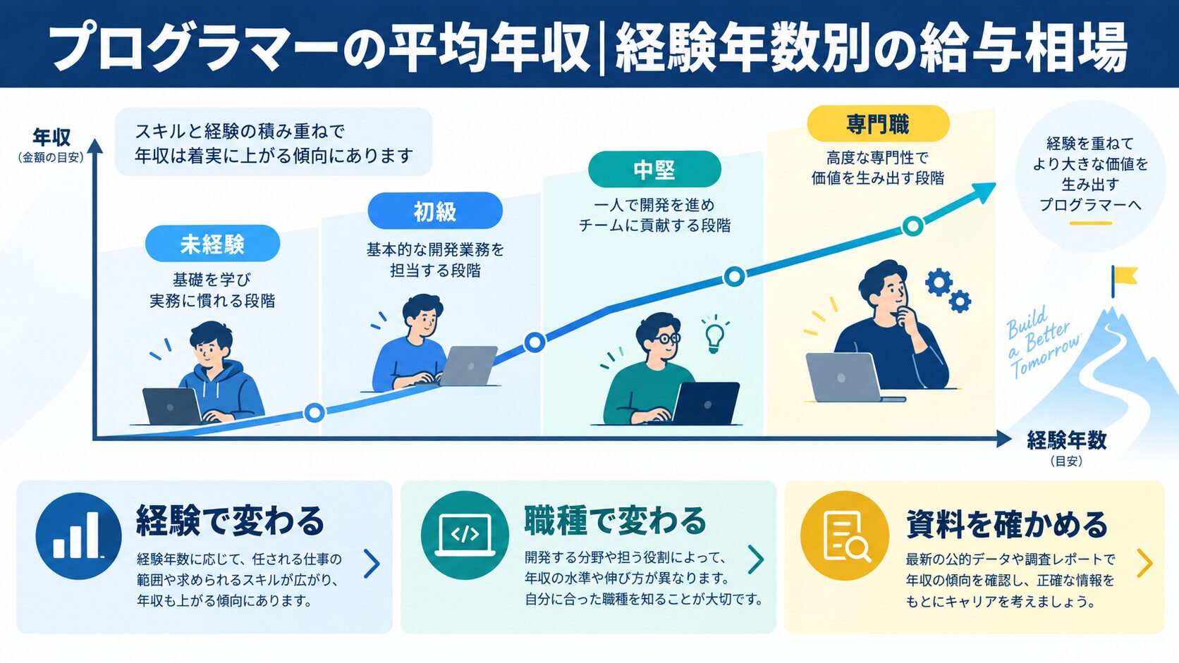 プログラマーの平均年収|経験年数別の給与相場