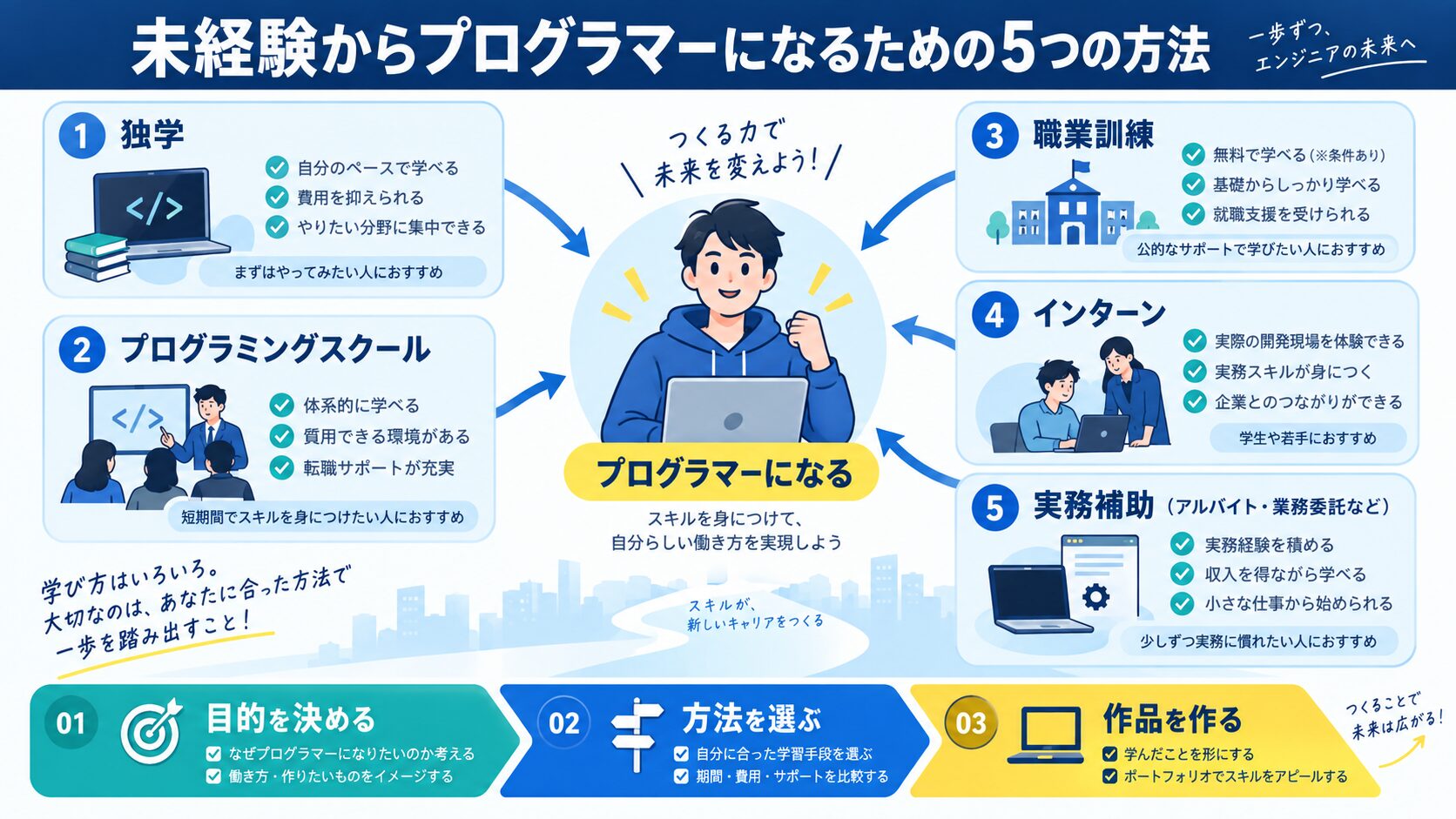 未経験からプログラマーになるための5つの方法