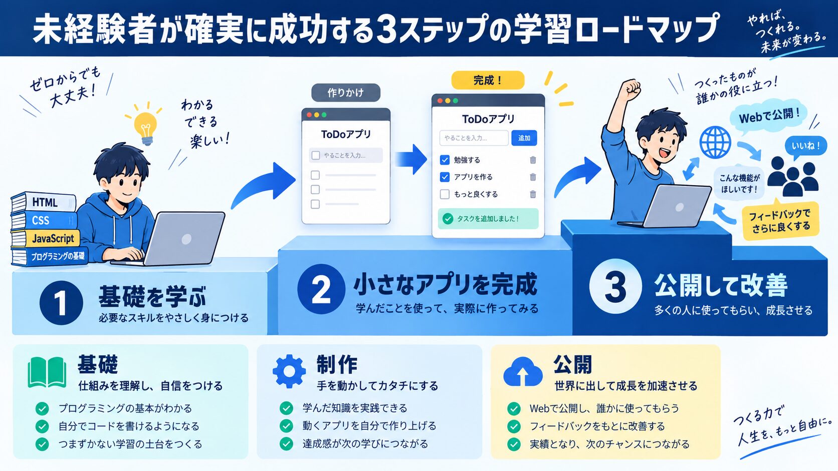 未経験者が確実に成功する3ステップの学習ロードマップ
