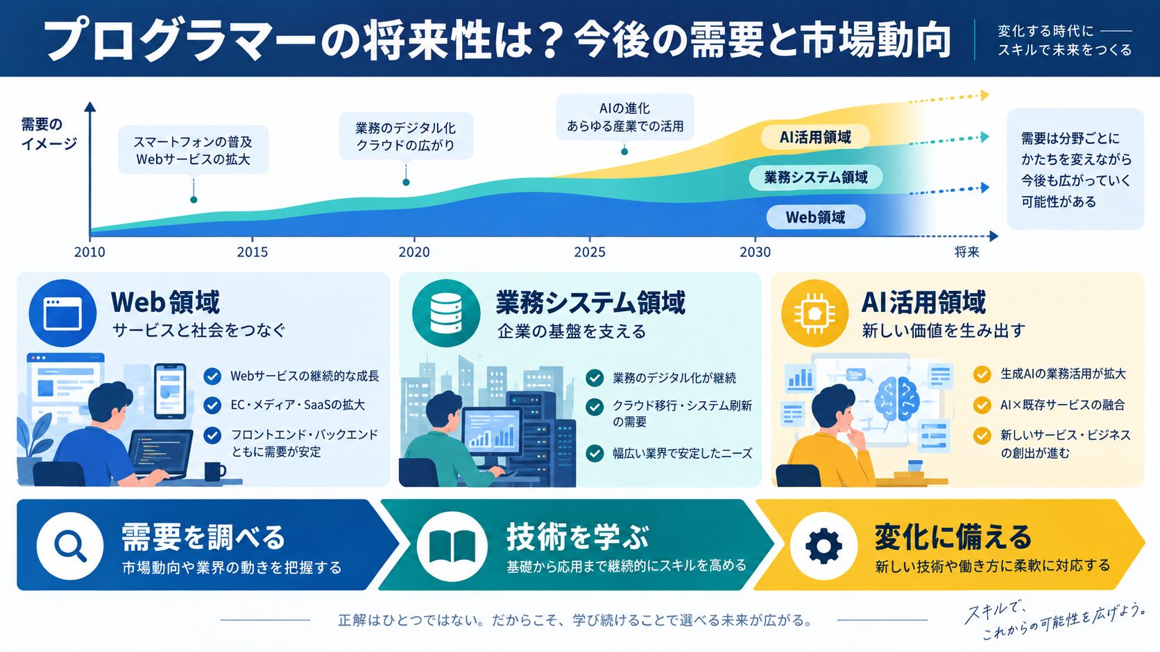 プログラマーの将来性は?今後の需要と市場動向