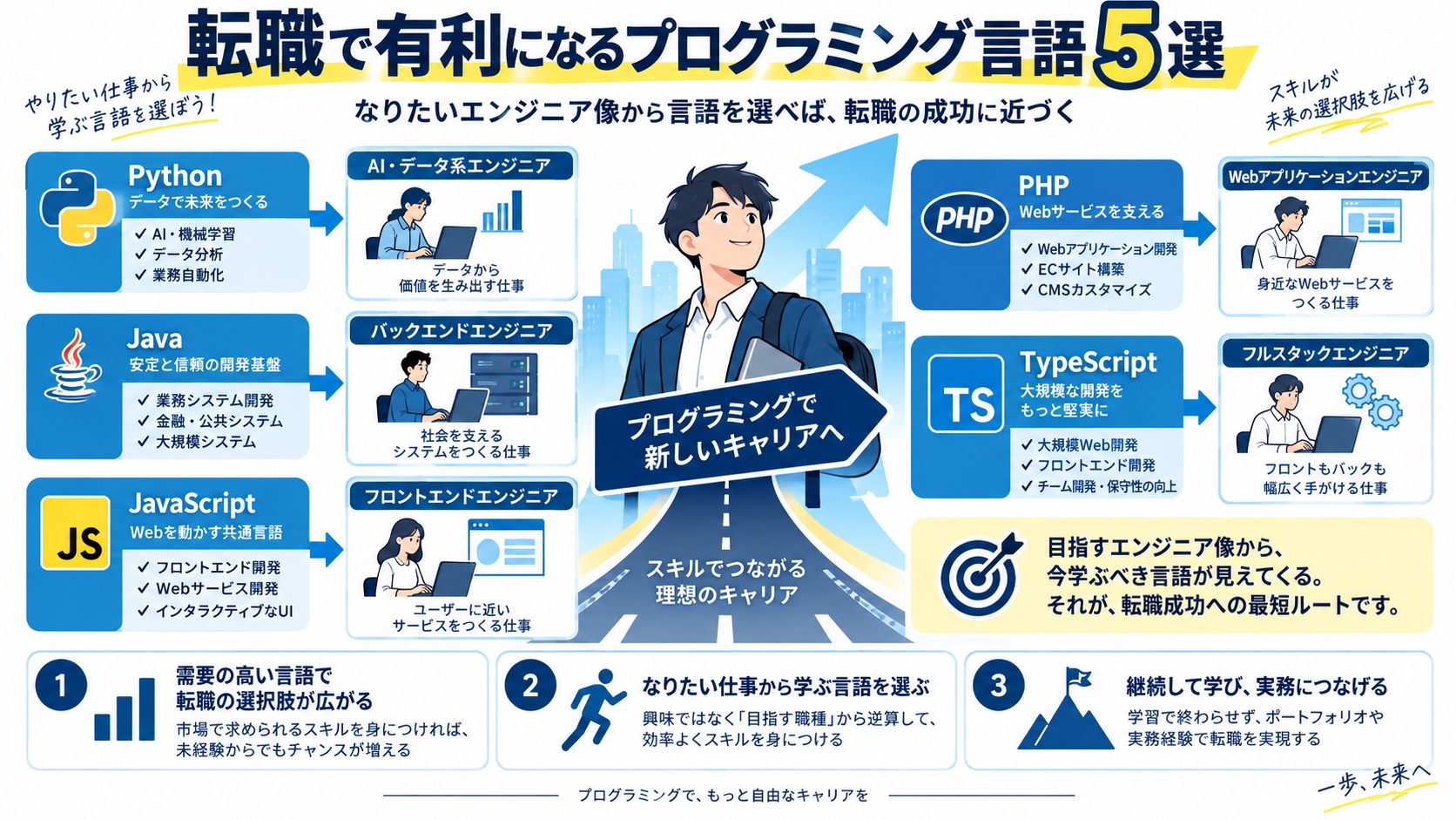 転職で有利になるプログラミング言語5選