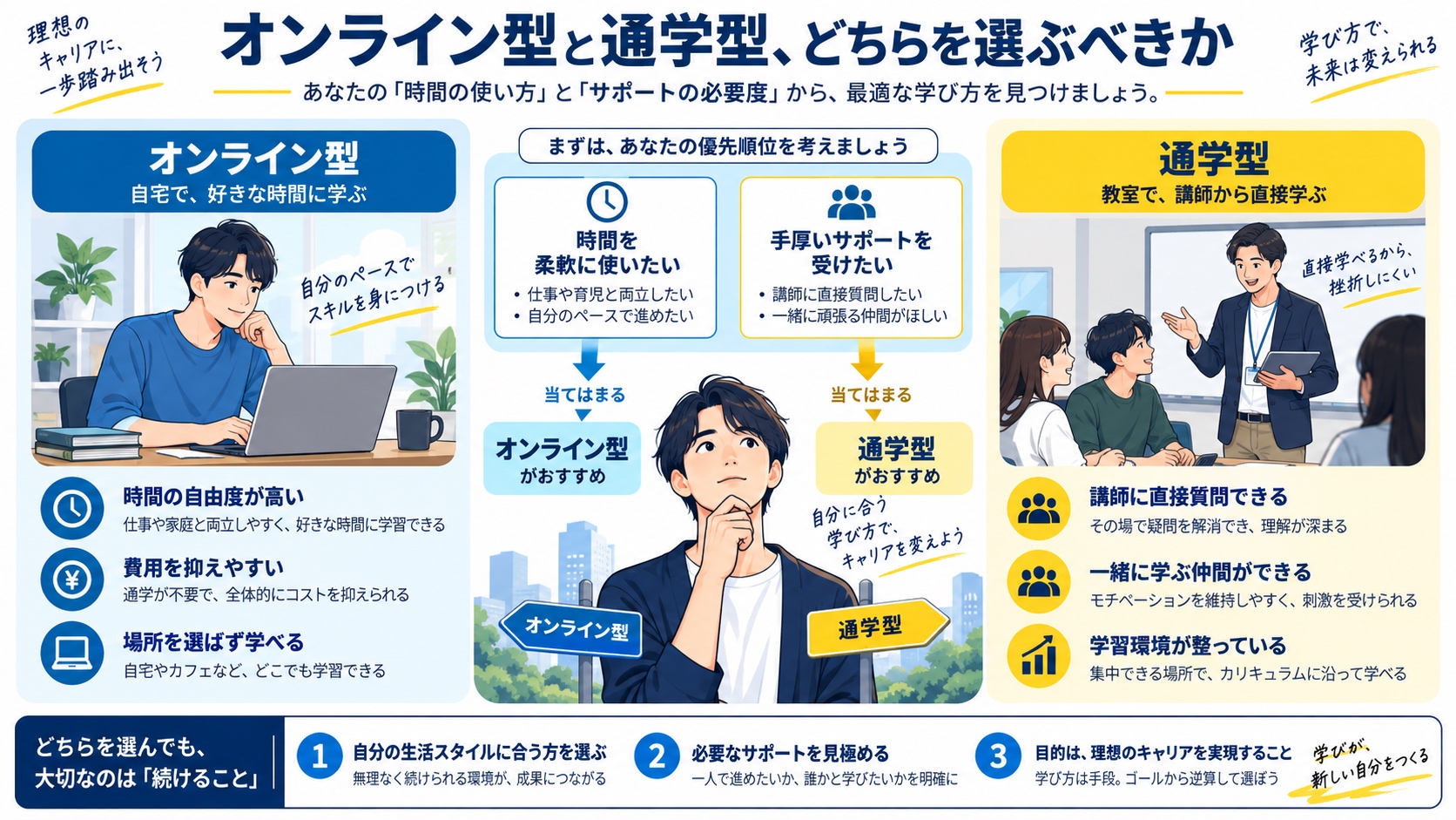 オンライン型と通学型、どちらを選ぶべきか