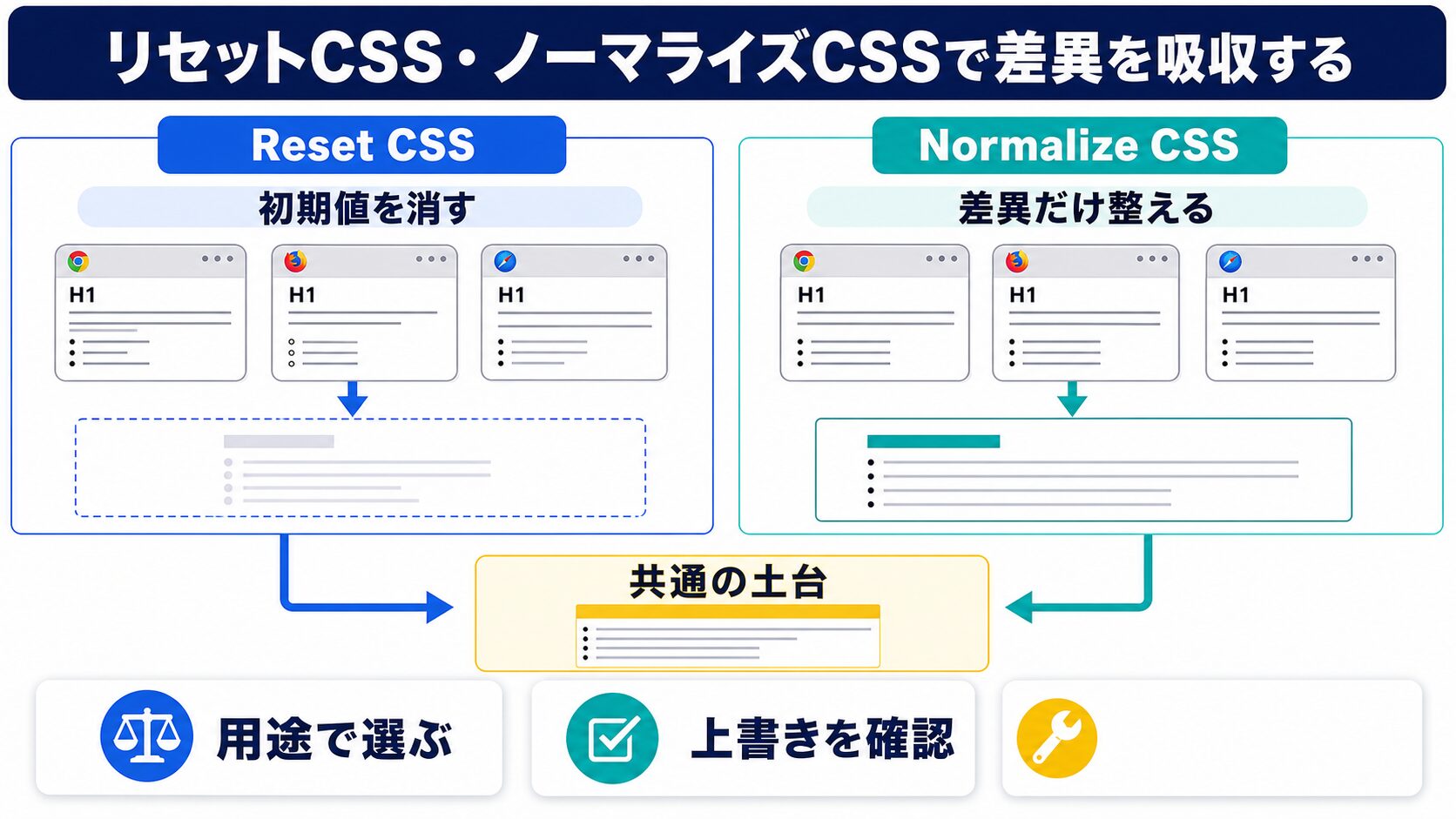 リセットCSS・ノーマライズCSSで差異を吸収するの図解