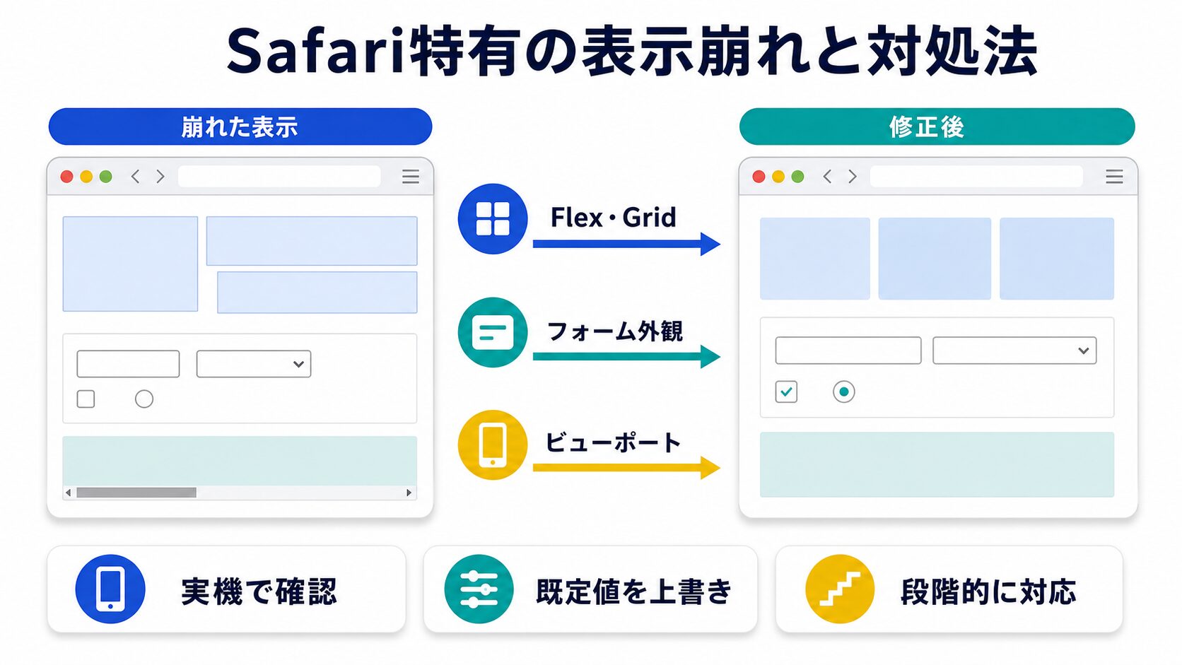 Safari特有の表示崩れと対処法の図解