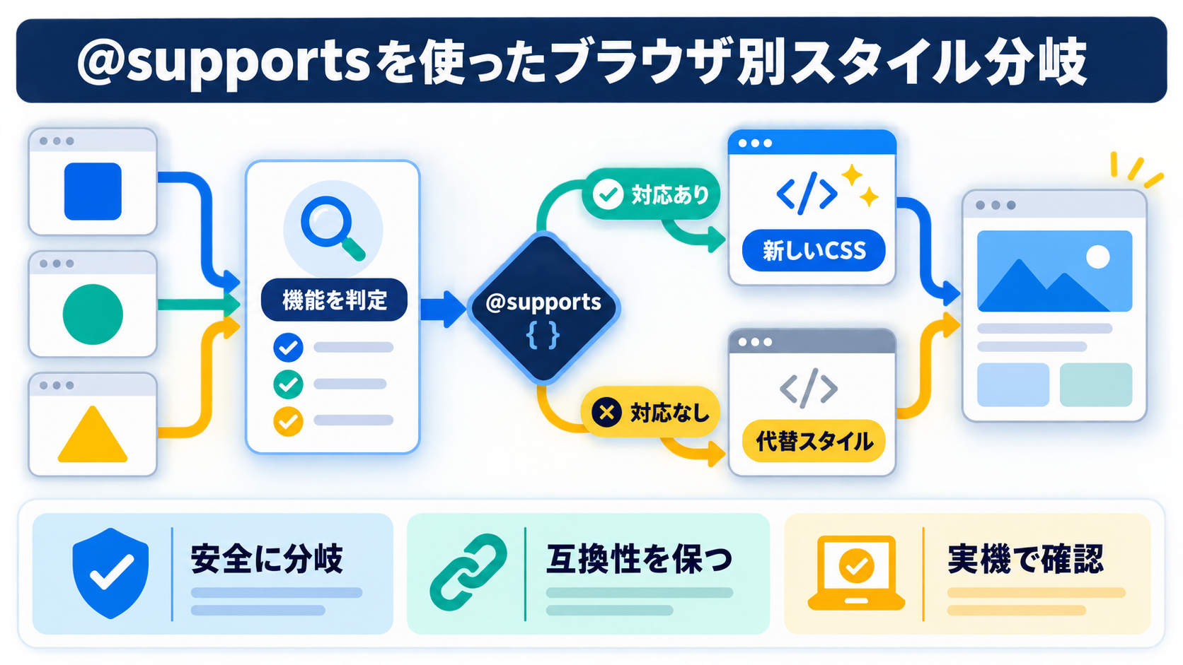 @supportsを使ったブラウザ別スタイル分岐の図解