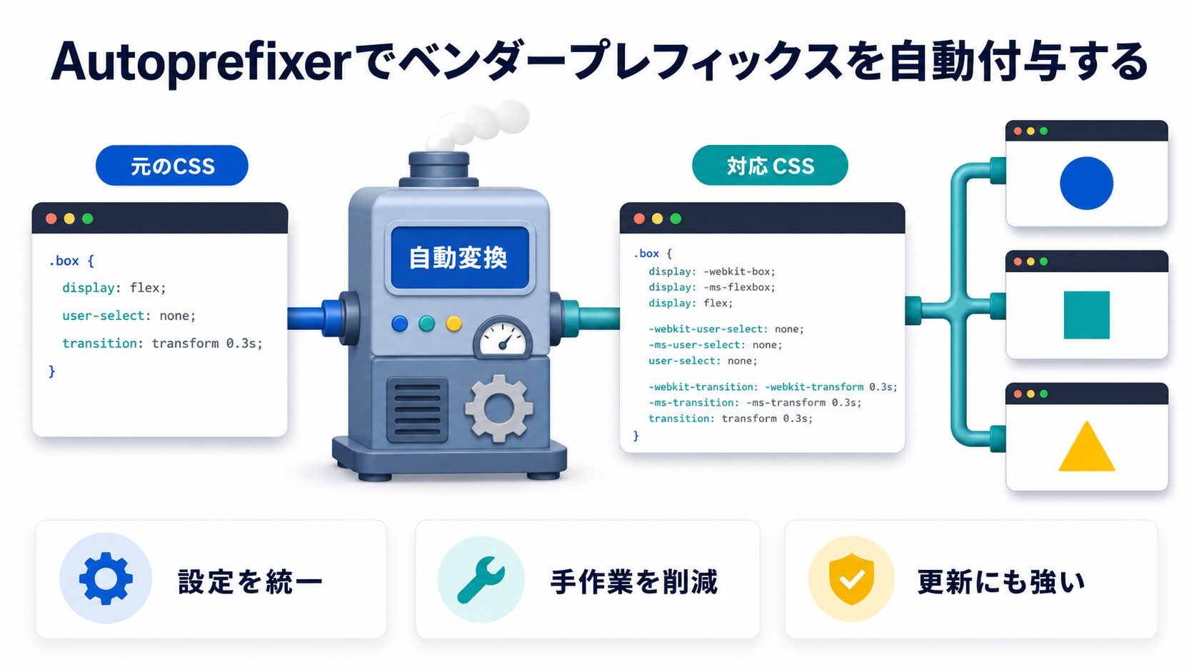 Autoprefixerでベンダープレフィックスを自動付与するの図解